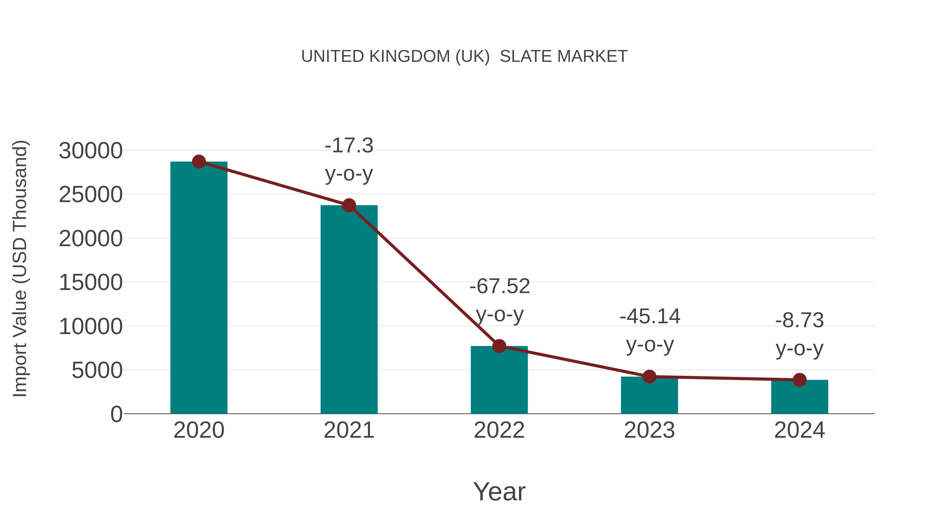 United Kingdom (UK) Slate Market: Import Trend Analysis