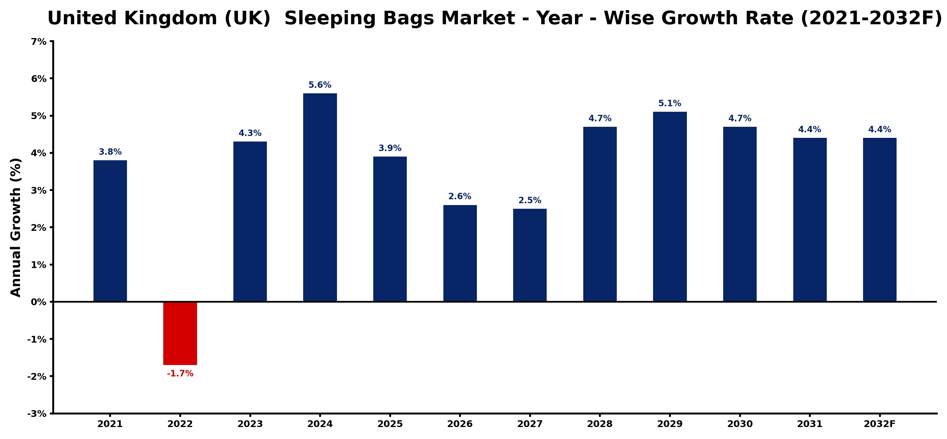 United Kingdom (UK) Sleeping Bags Market Year-wise Growth Rate and Key Drivers
