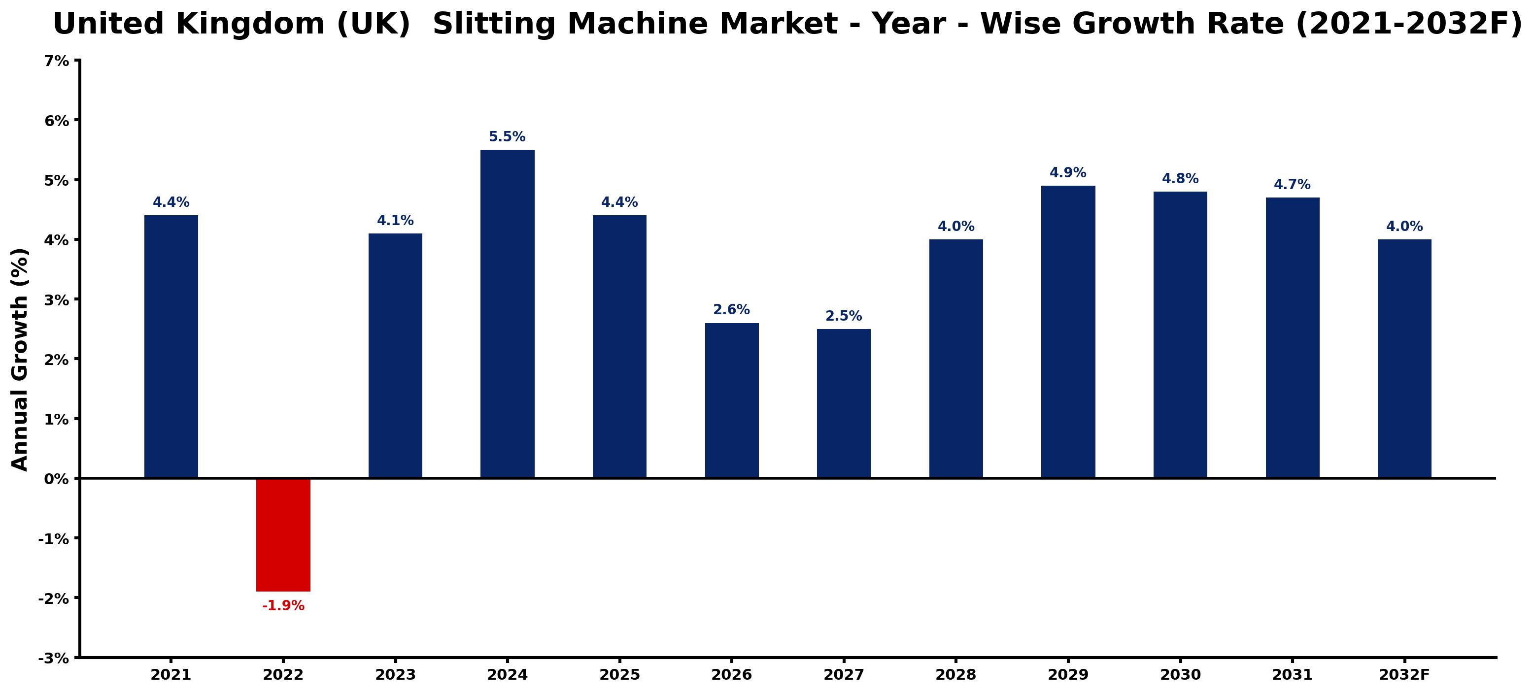 United Kingdom (UK) Slitting Machine Market Year-wise Growth Rate and Key Drivers