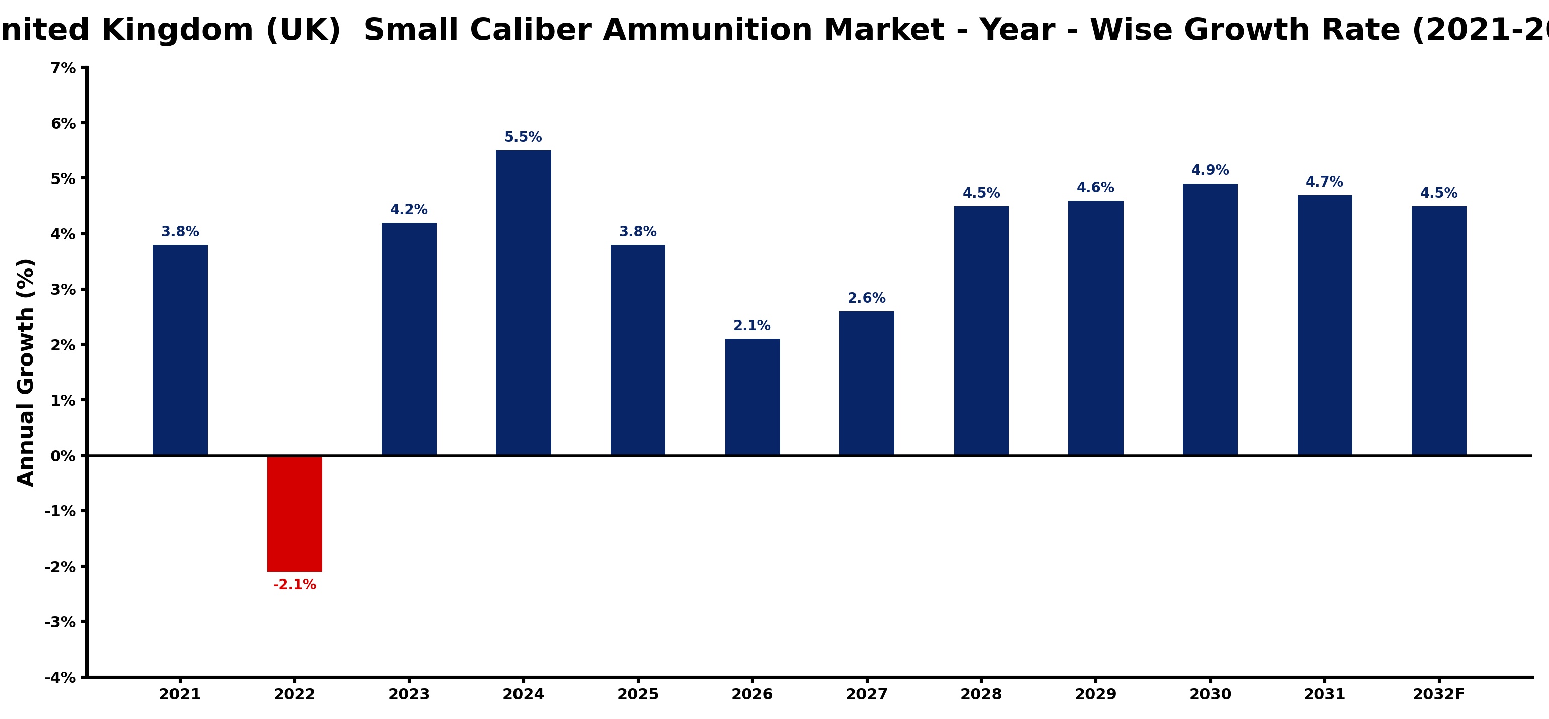 United Kingdom (UK) Small Caliber Ammunition Market Year-wise Growth Rate and Key Drivers