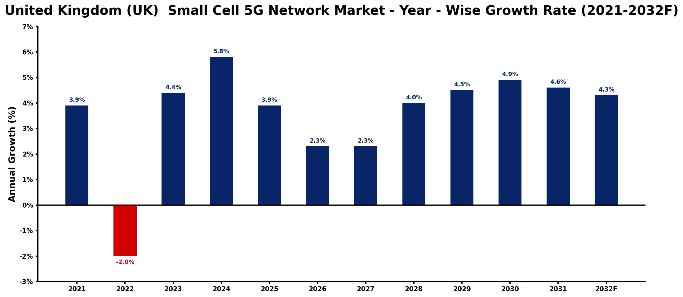 United Kingdom (UK)  Small Cell 5G Network Market Year-wise Growth Rate and Key Drivers