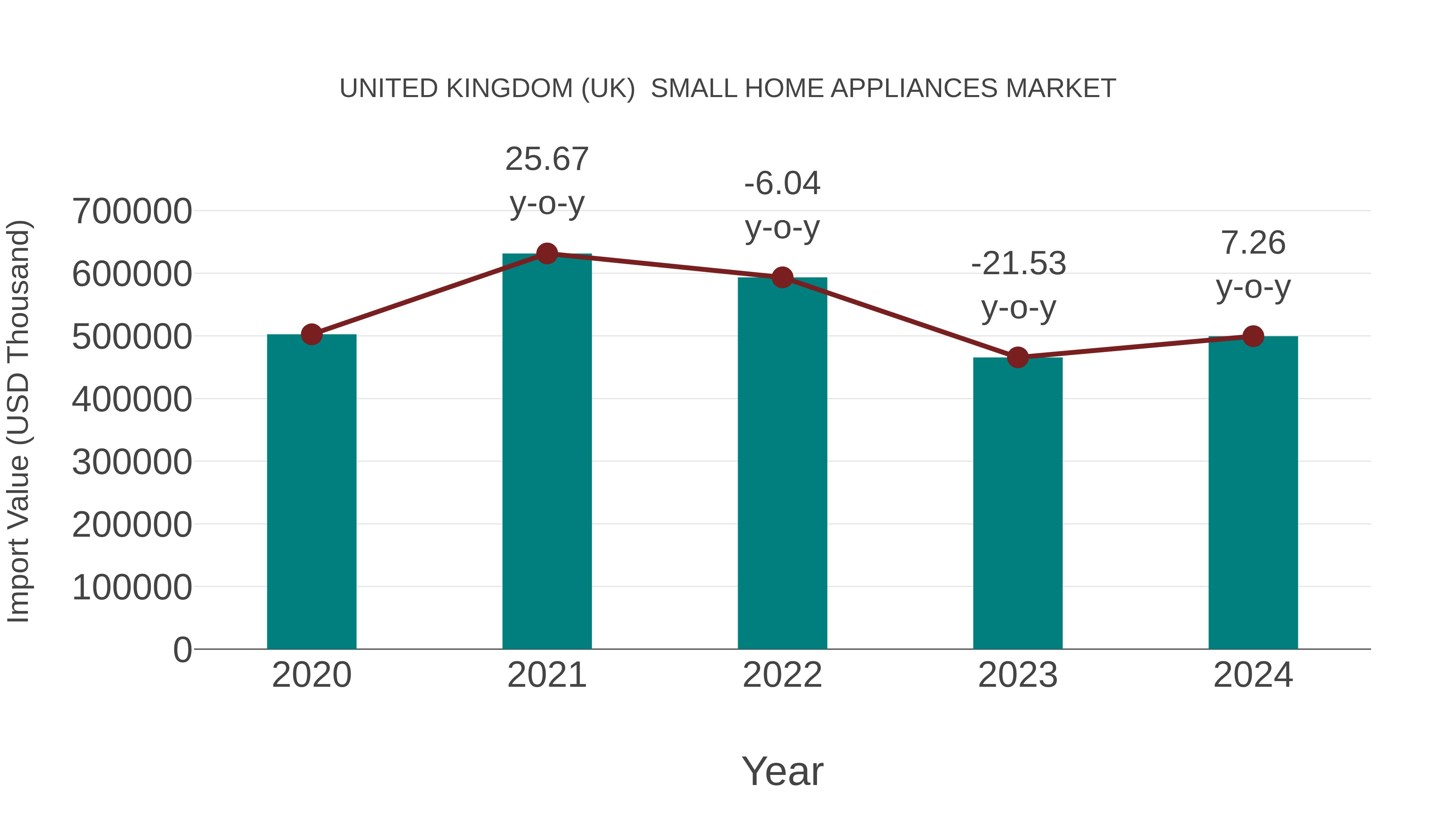 United Kingdom (UK) Small Home Appliances Market: Import Trend Analysis