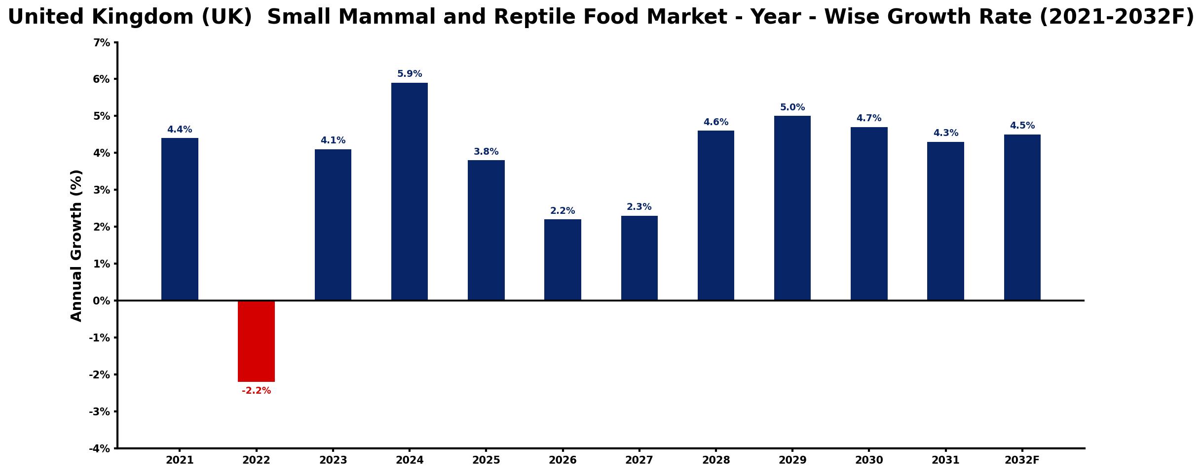 United Kingdom (UK)  Small Mammal and Reptile Food Market Year-wise Growth Rate and Key Drivers