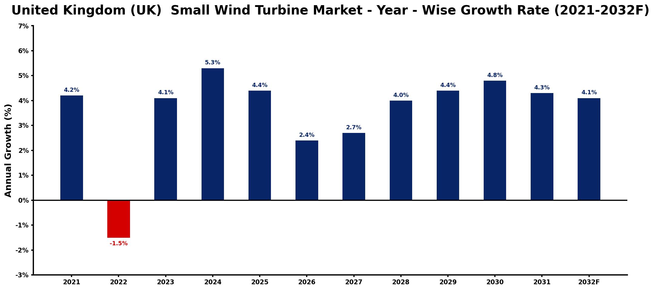 United Kingdom (UK) Small Wind Turbine Market Year-wise Growth Rate and Key Drivers