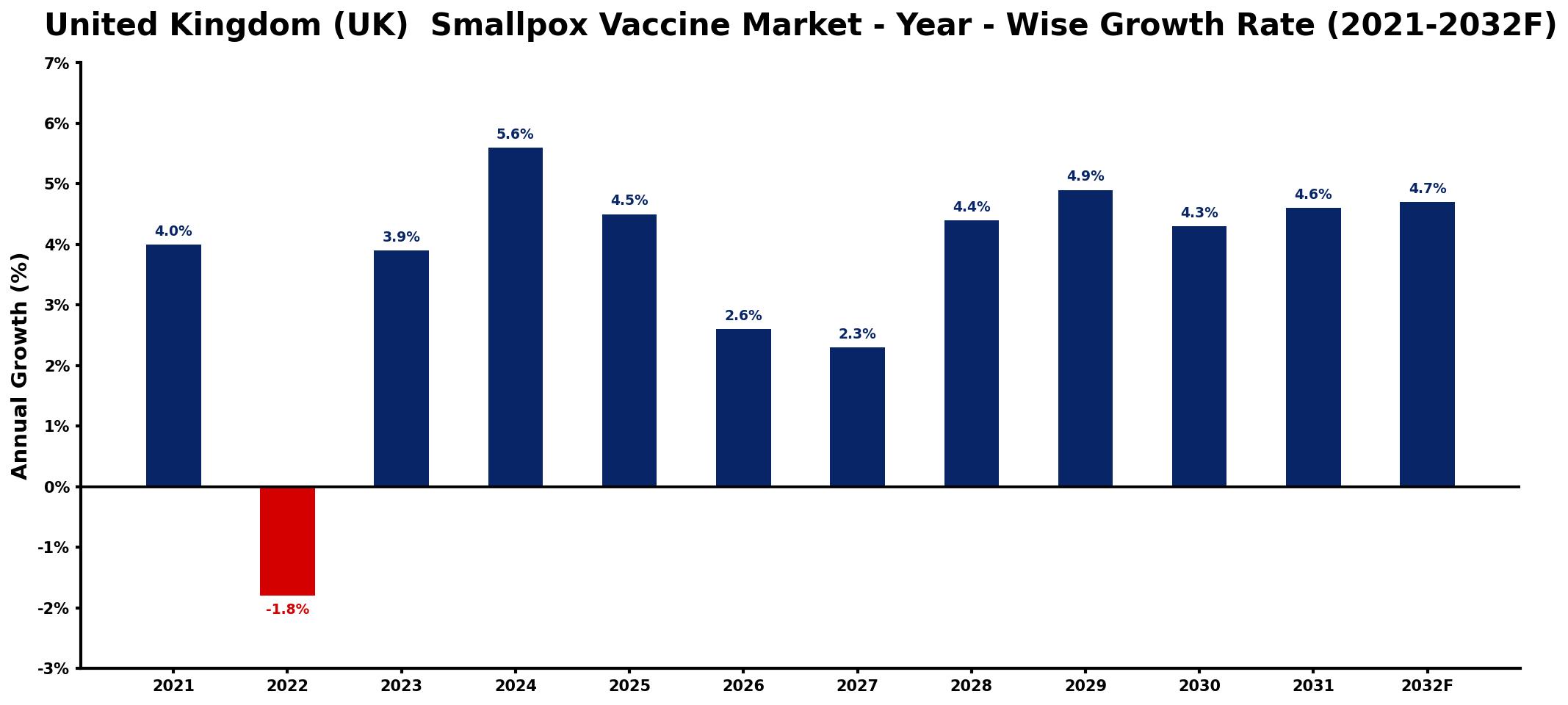 United Kingdom (UK) Smallpox Vaccine Market Year-wise Growth Rate and Key Drivers