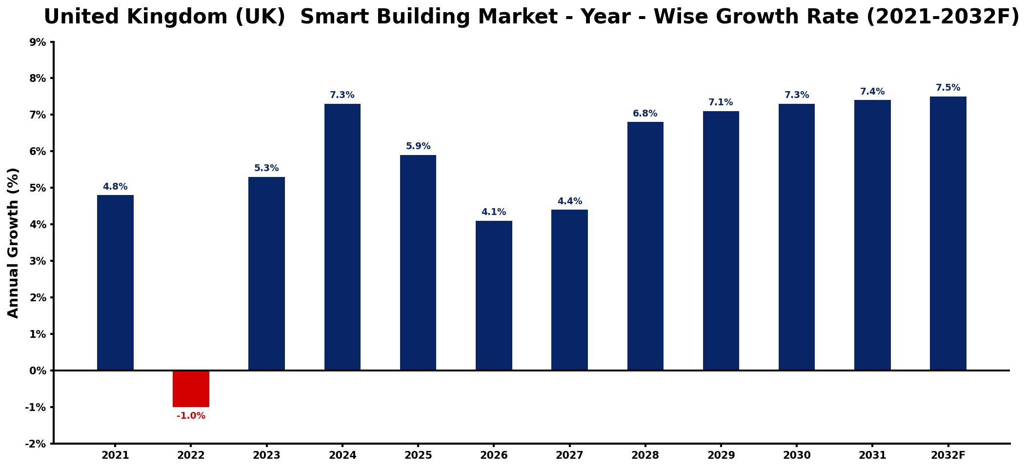 United Kingdom (UK)  Smart Building Market Year-wise Growth Rate and Key Drivers