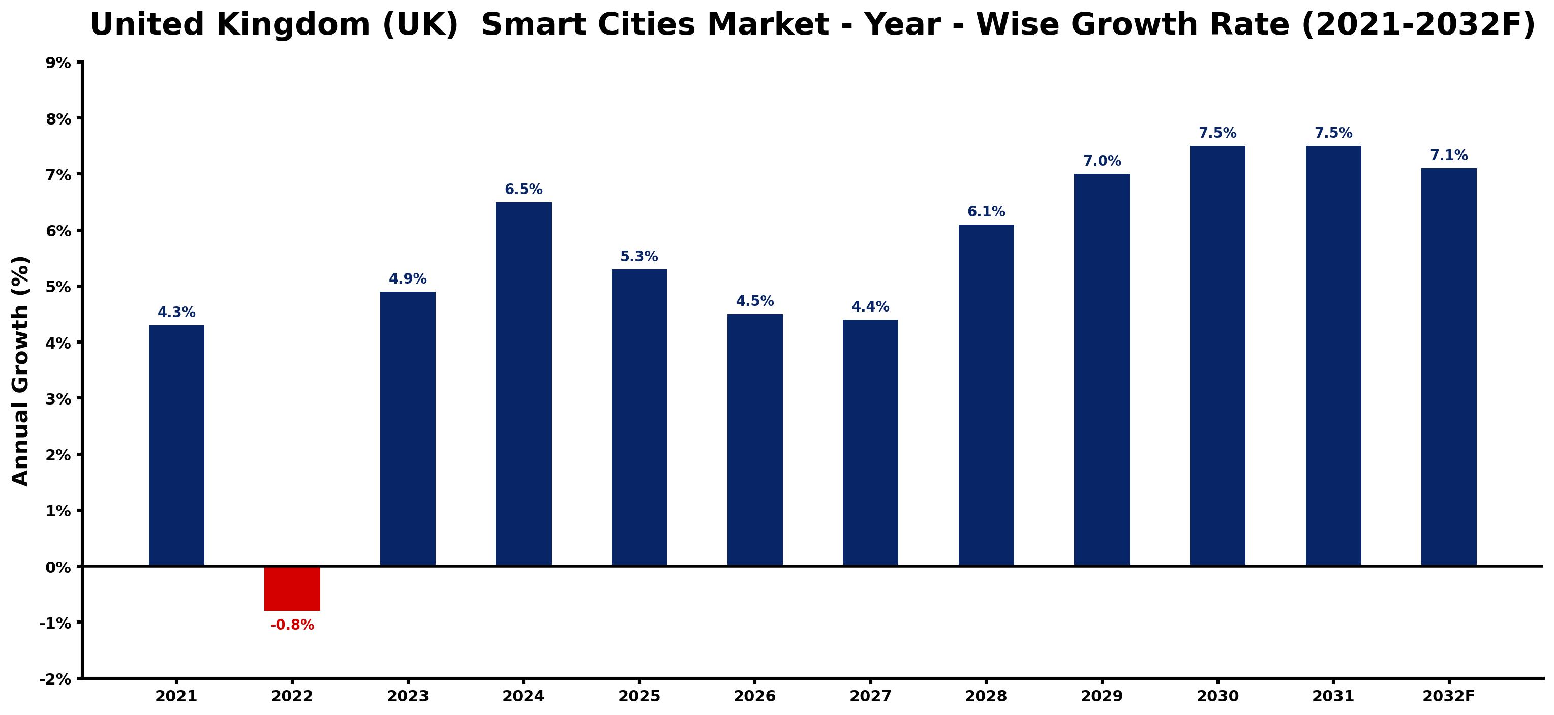 United Kingdom (UK)  Smart Cities Market Year-wise Growth Rate and Key Drivers