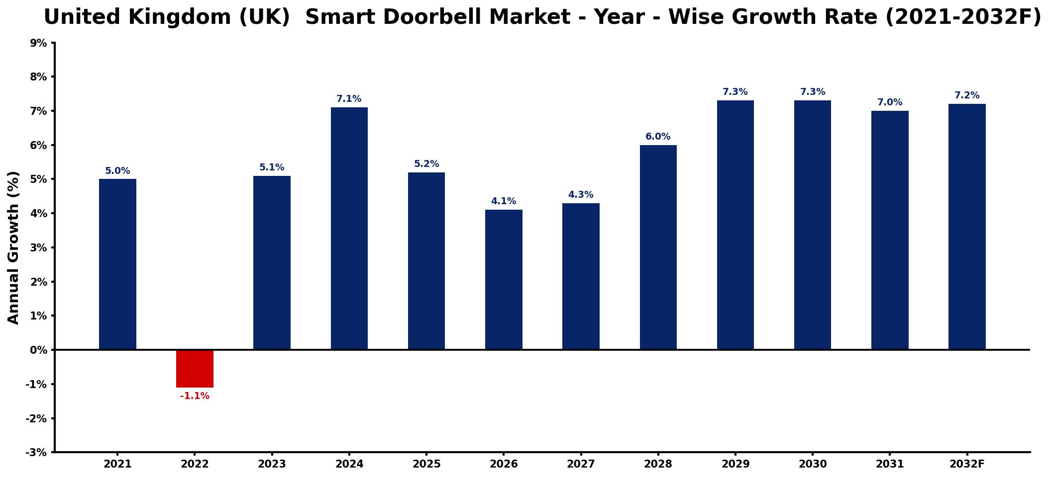 United Kingdom (UK) Smart Doorbell Market Year-wise Growth Rate and Key Drivers