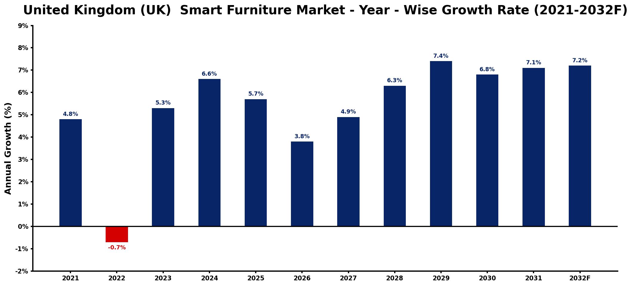 United Kingdom (UK) Smart Furniture Market Year-wise Growth Rate and Key Drivers