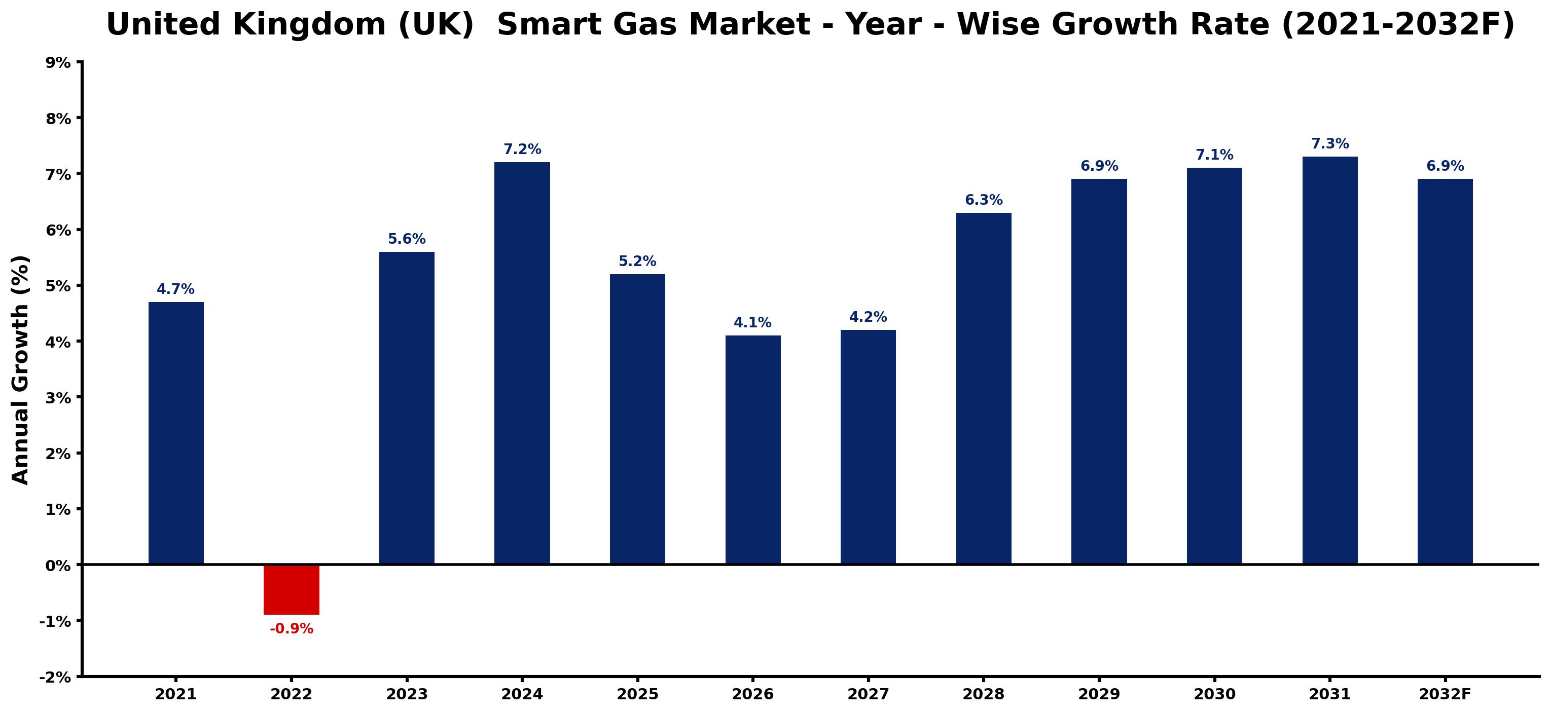 United Kingdom (UK) Smart Gas Market Year-wise Growth Rate and Key Drivers