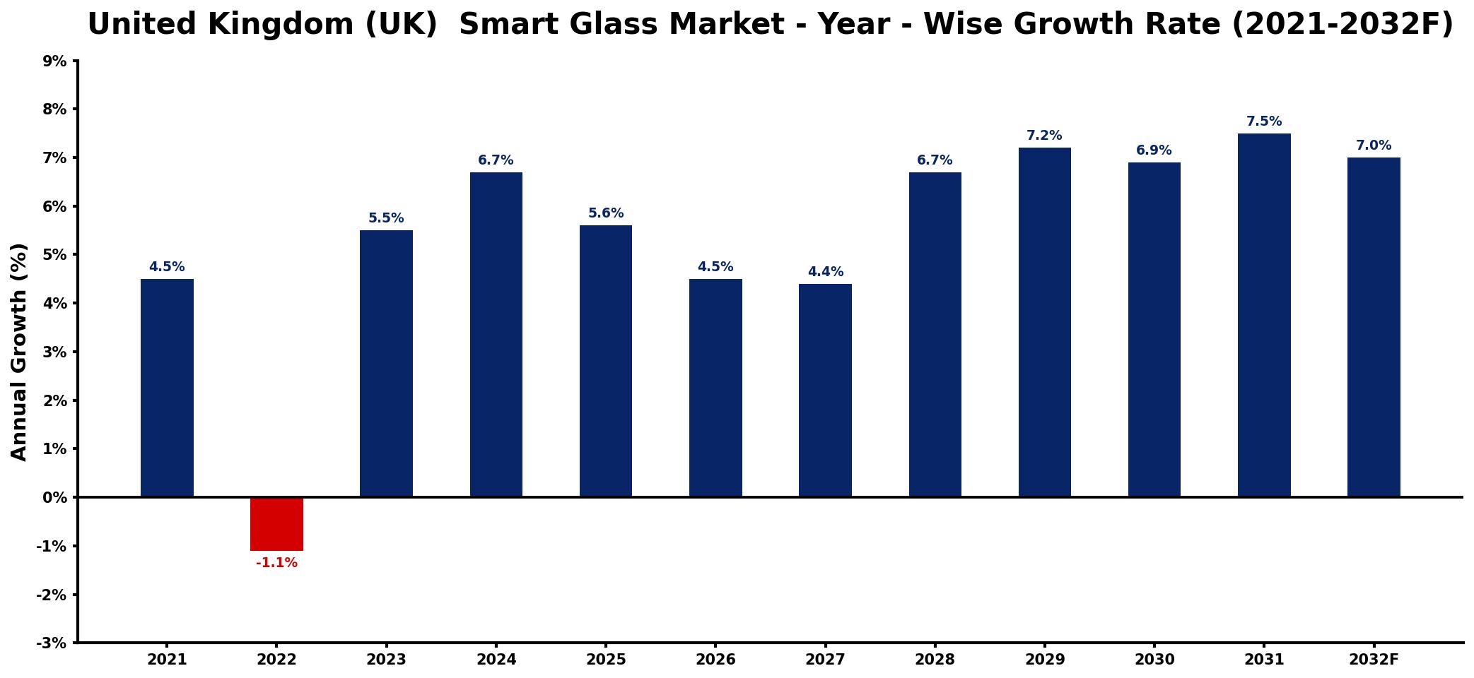 United Kingdom (UK) Smart Glass Market Year-wise Growth Rate and Key Drivers
