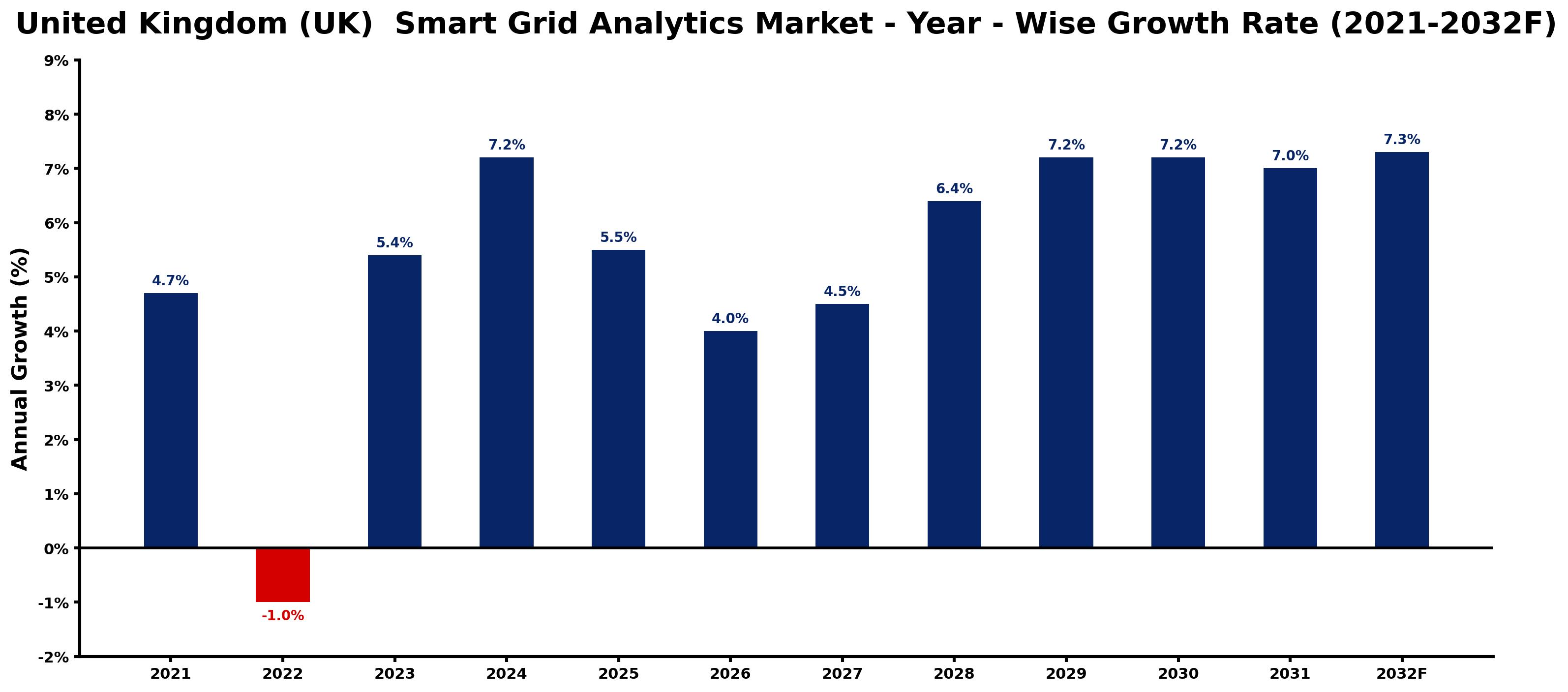 United Kingdom (UK) Smart Grid Analytics Market Year-wise Growth Rate and Key Drivers