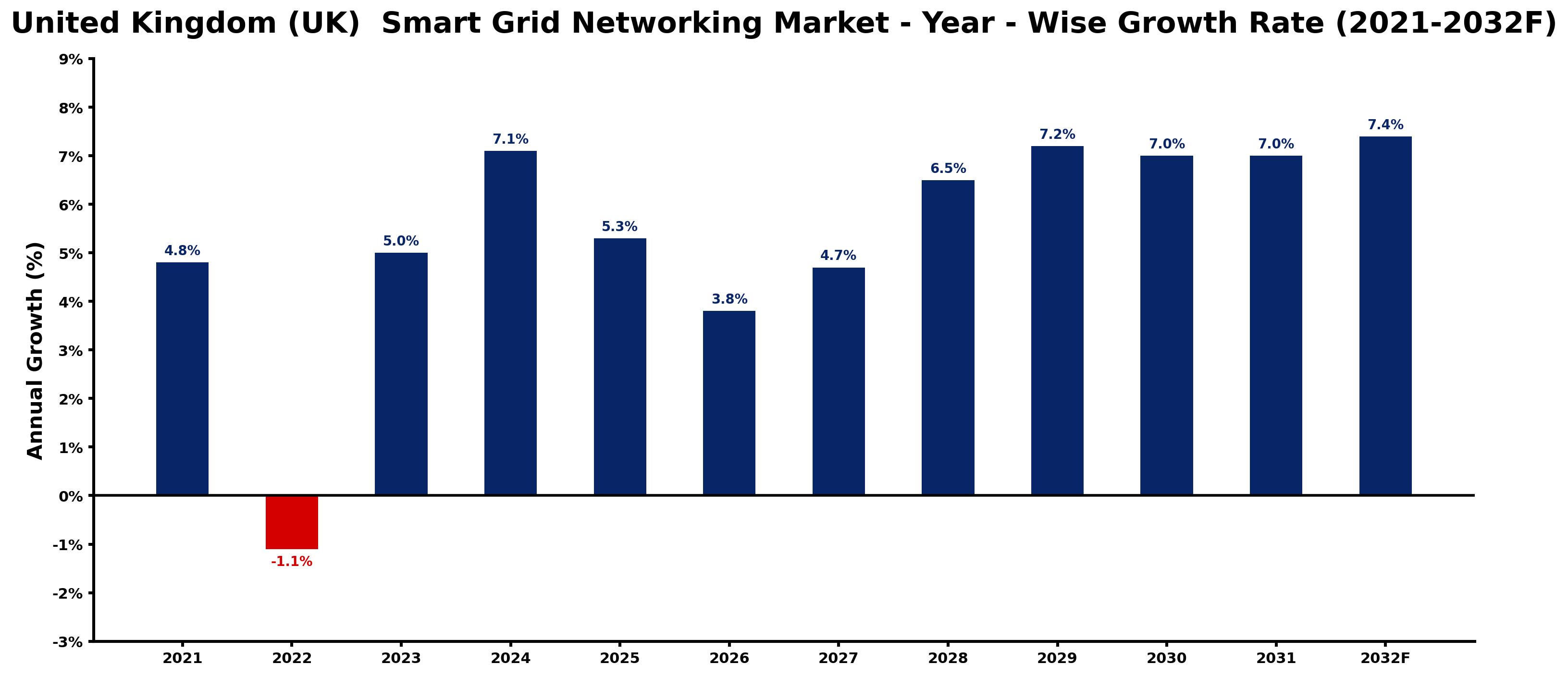 United Kingdom (UK) Smart Grid Networking Market Year-wise Growth Rate and Key Drivers