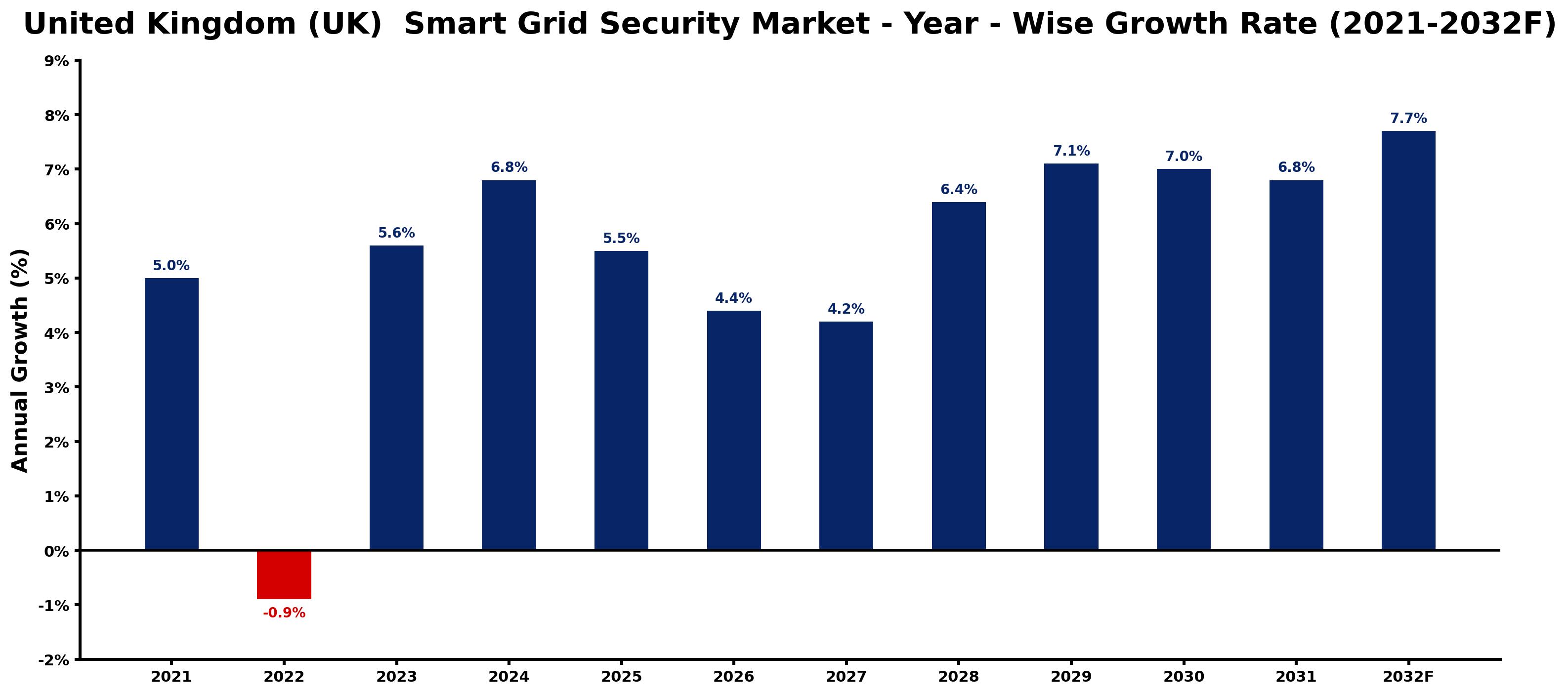 United Kingdom (UK) Smart Grid Security Market Year-wise Growth Rate and Key Drivers