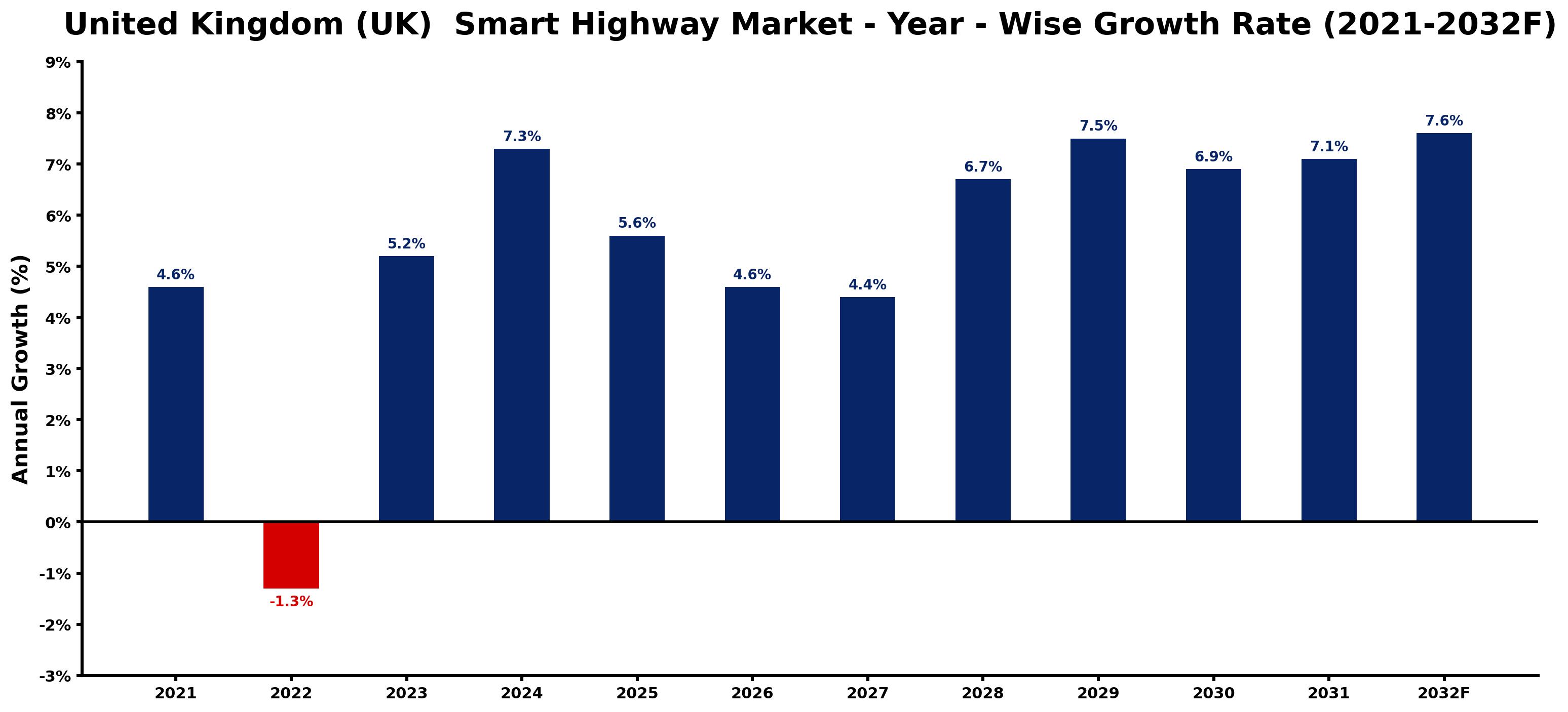 United Kingdom (UK) Smart Highway Market Year-wise Growth Rate and Key Drivers