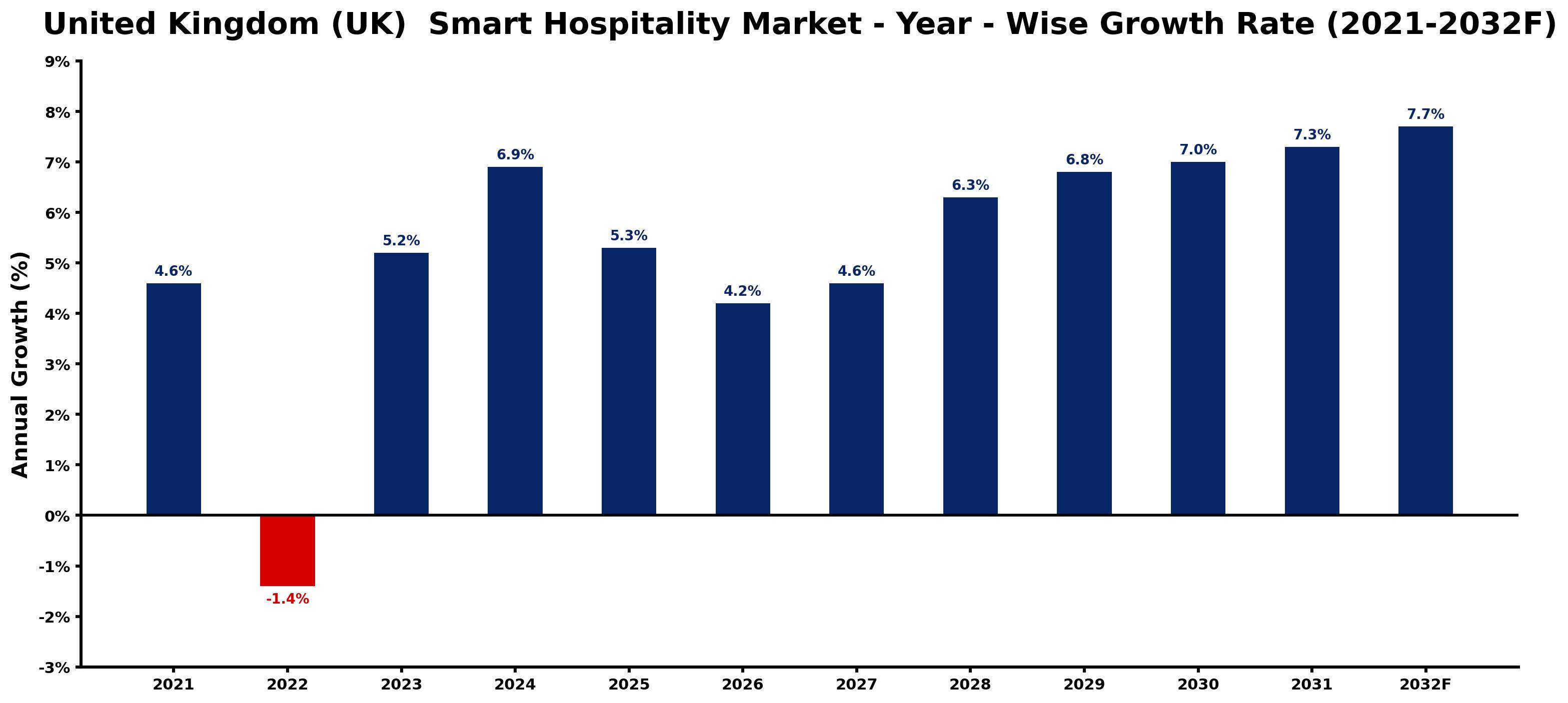 United Kingdom (UK) Smart Hospitality Market Year-wise Growth Rate and Key Drivers