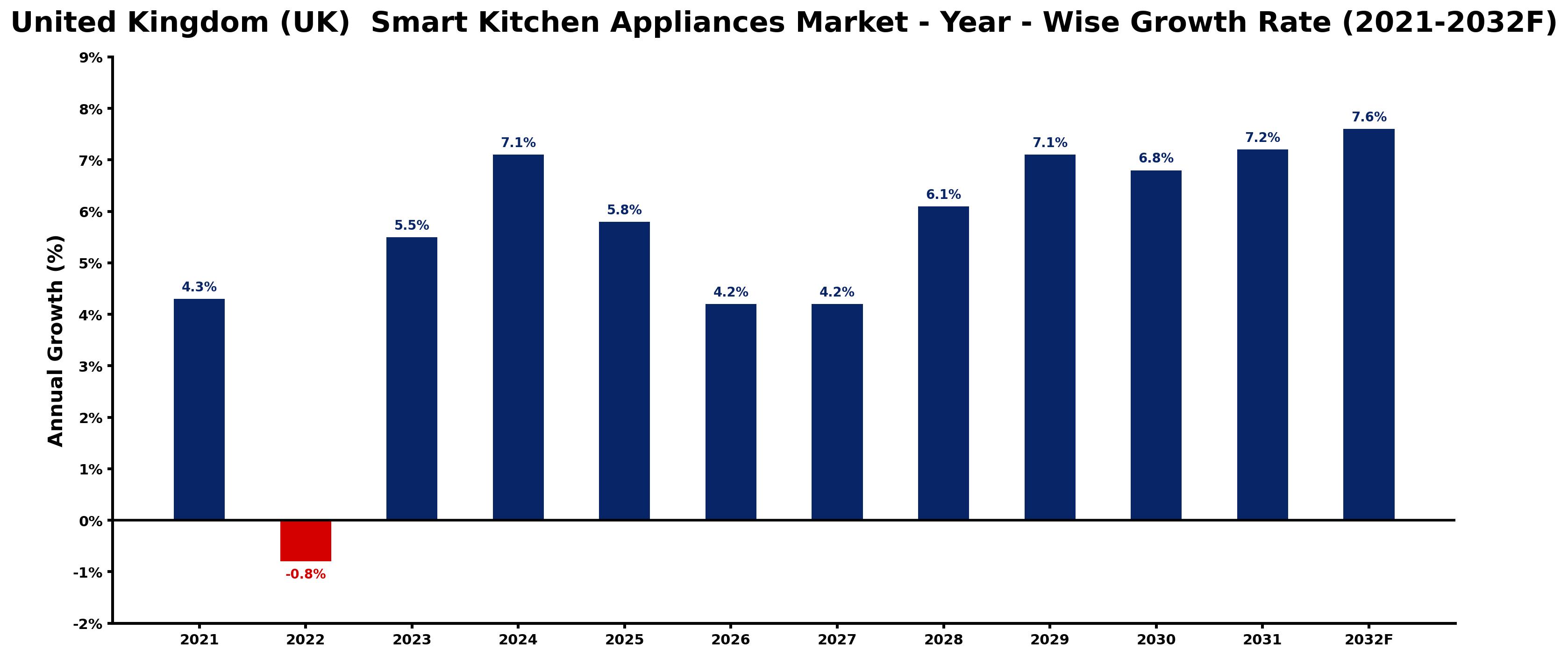 United Kingdom (UK) Smart Kitchen Appliances Market Year-wise Growth Rate and Key Drivers