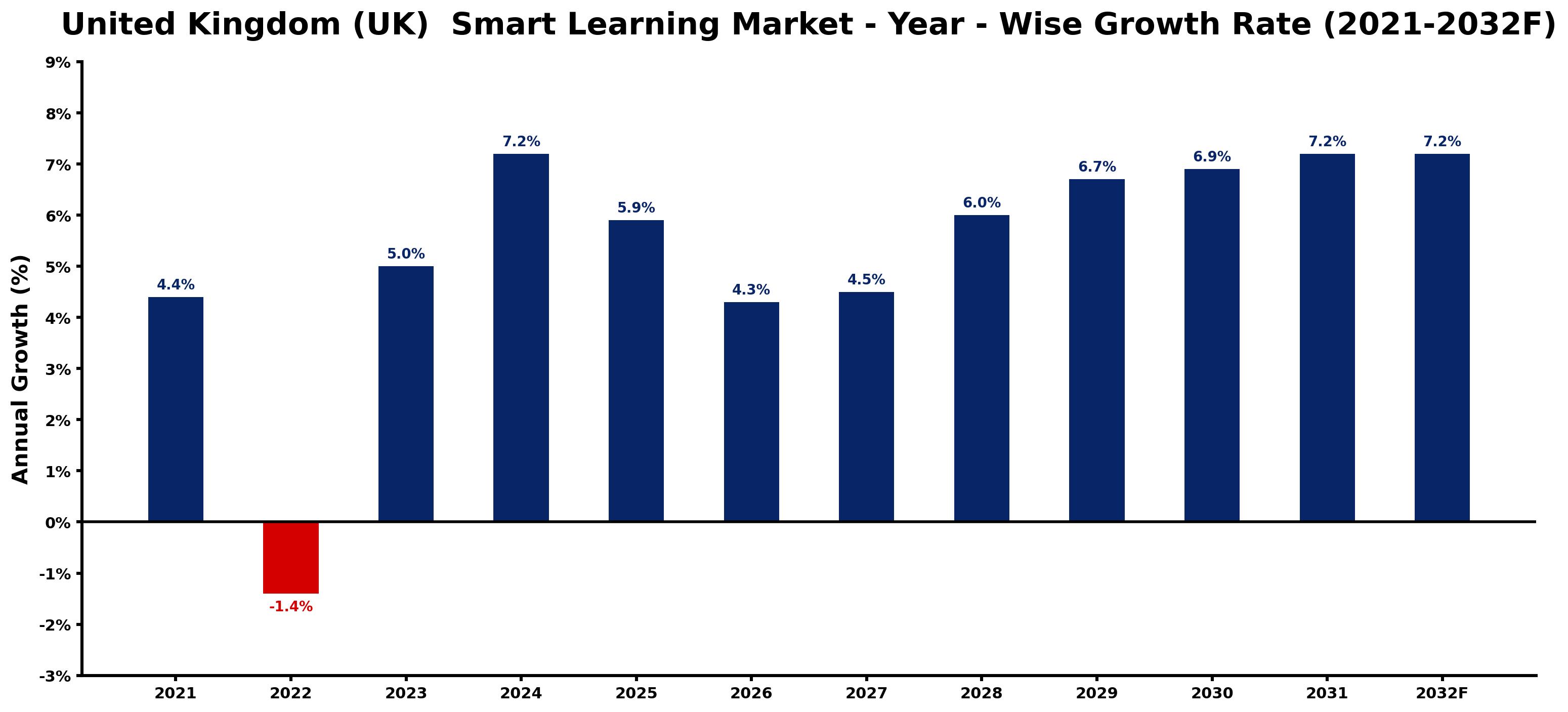 United Kingdom (UK) Smart Learning Market Year-wise Growth Rate and Key Drivers