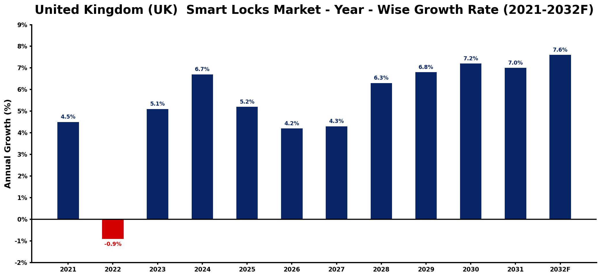 United Kingdom (UK) Smart Locks Market Year-wise Growth Rate and Key Drivers