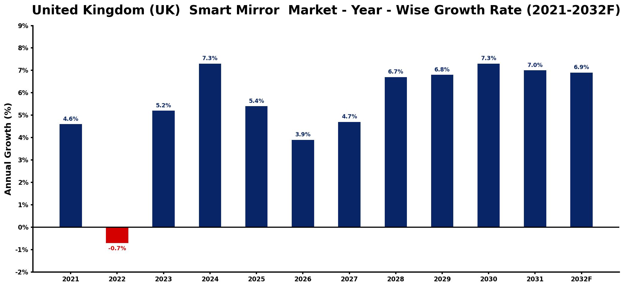 United Kingdom (UK) Smart Mirror Market Year-wise Growth Rate and Key Drivers