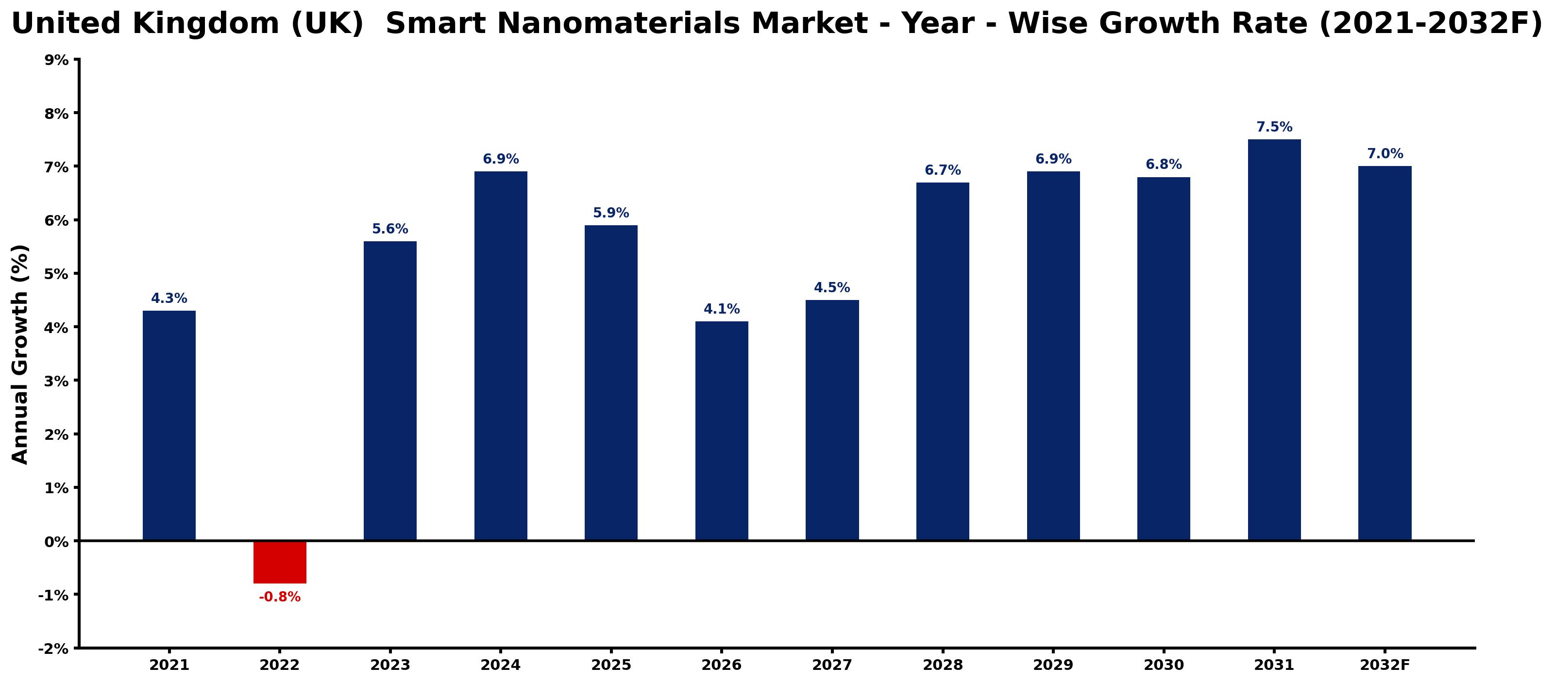 United Kingdom (UK) Smart Nanomaterials Market Year-wise Growth Rate and Key Drivers