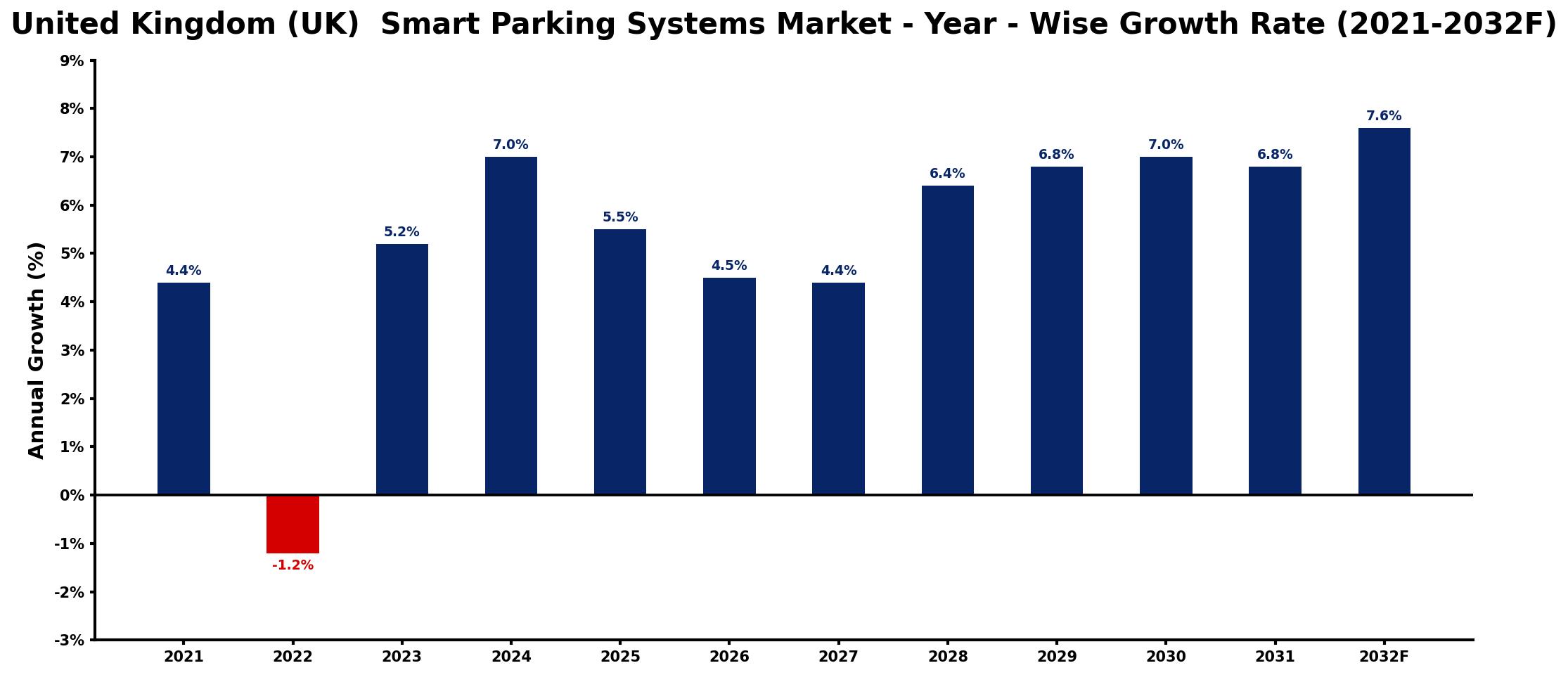 United Kingdom (UK) Smart Parking Systems Market Year-wise Growth Rate and Key Drivers