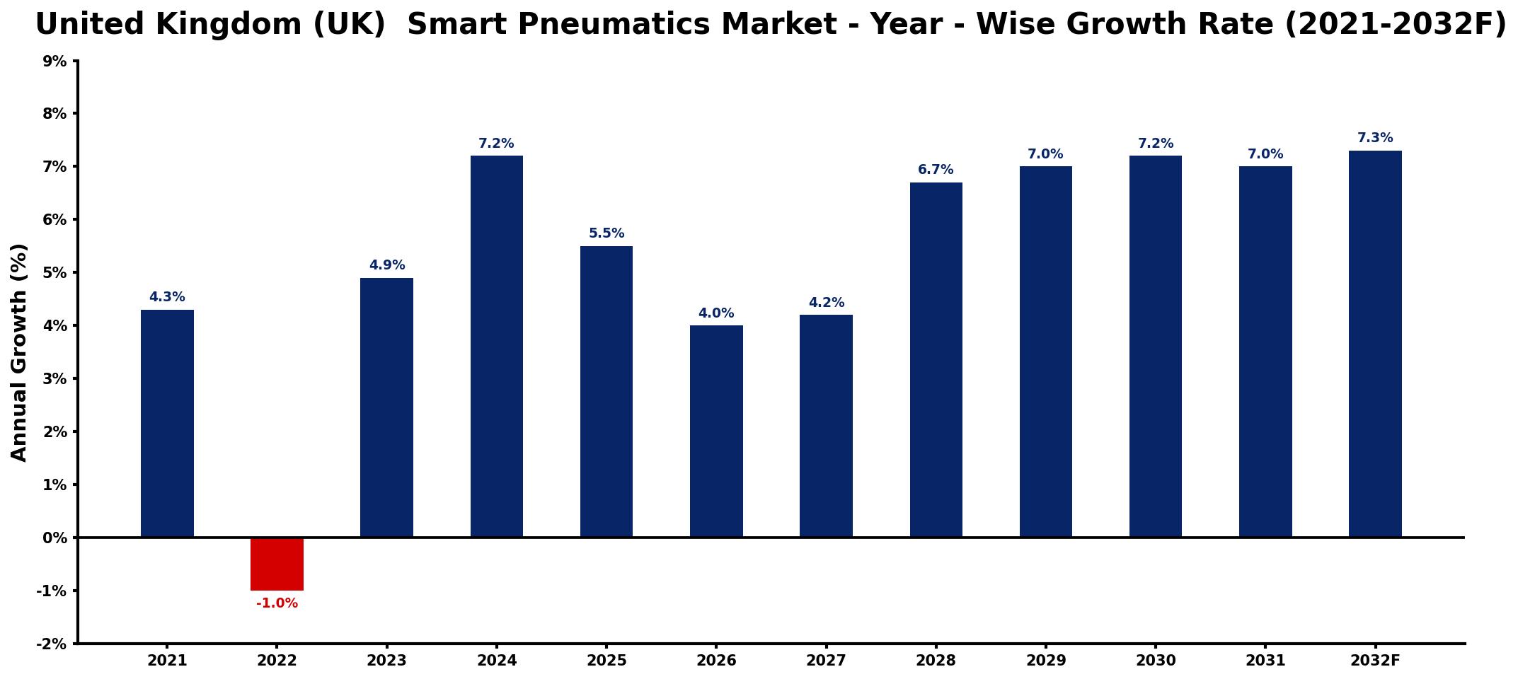 United Kingdom (UK) Smart Pneumatics Market Year-wise Growth Rate and Key Drivers
