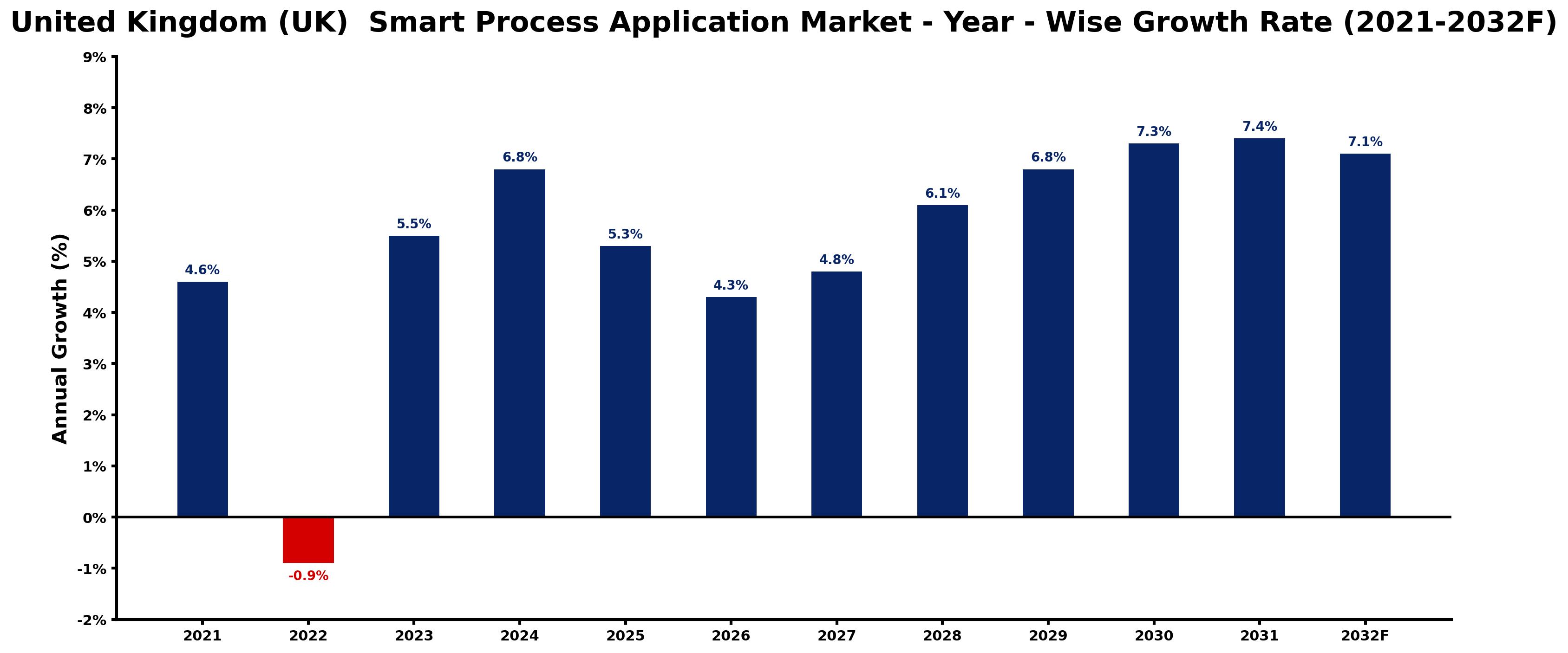 United Kingdom (UK) Smart Process Application Market Year-wise Growth Rate and Key Drivers