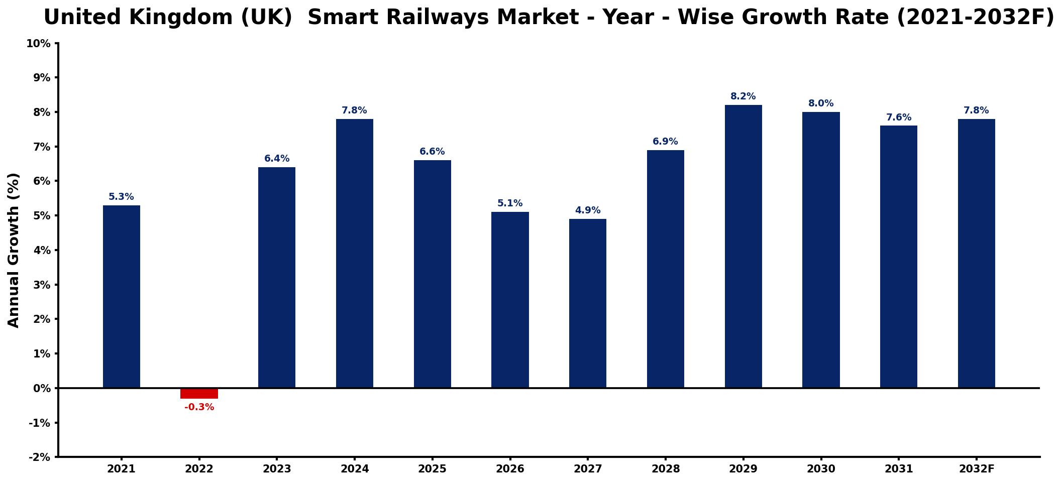 United Kingdom (UK) Smart Railways Market Year-wise Growth Rate and Key Drivers