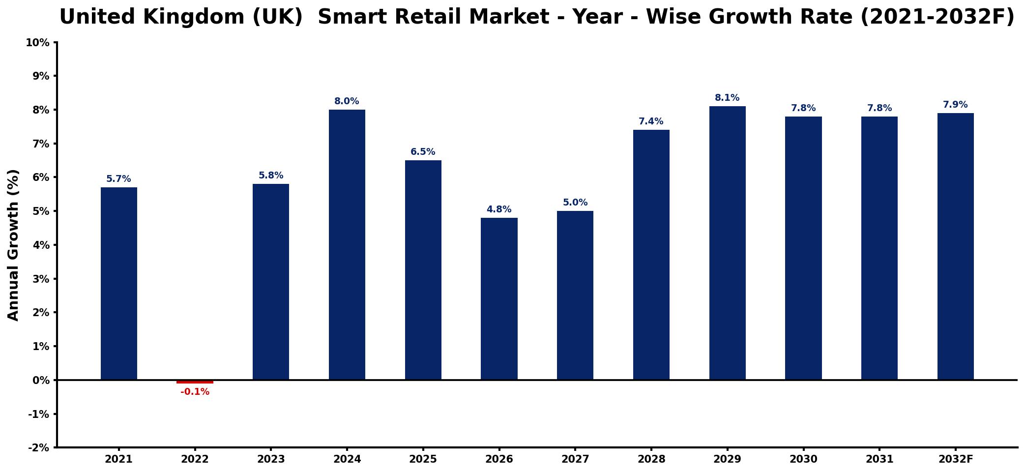 United Kingdom (UK) Smart Retail Market Year-wise Growth Rate and Key Drivers