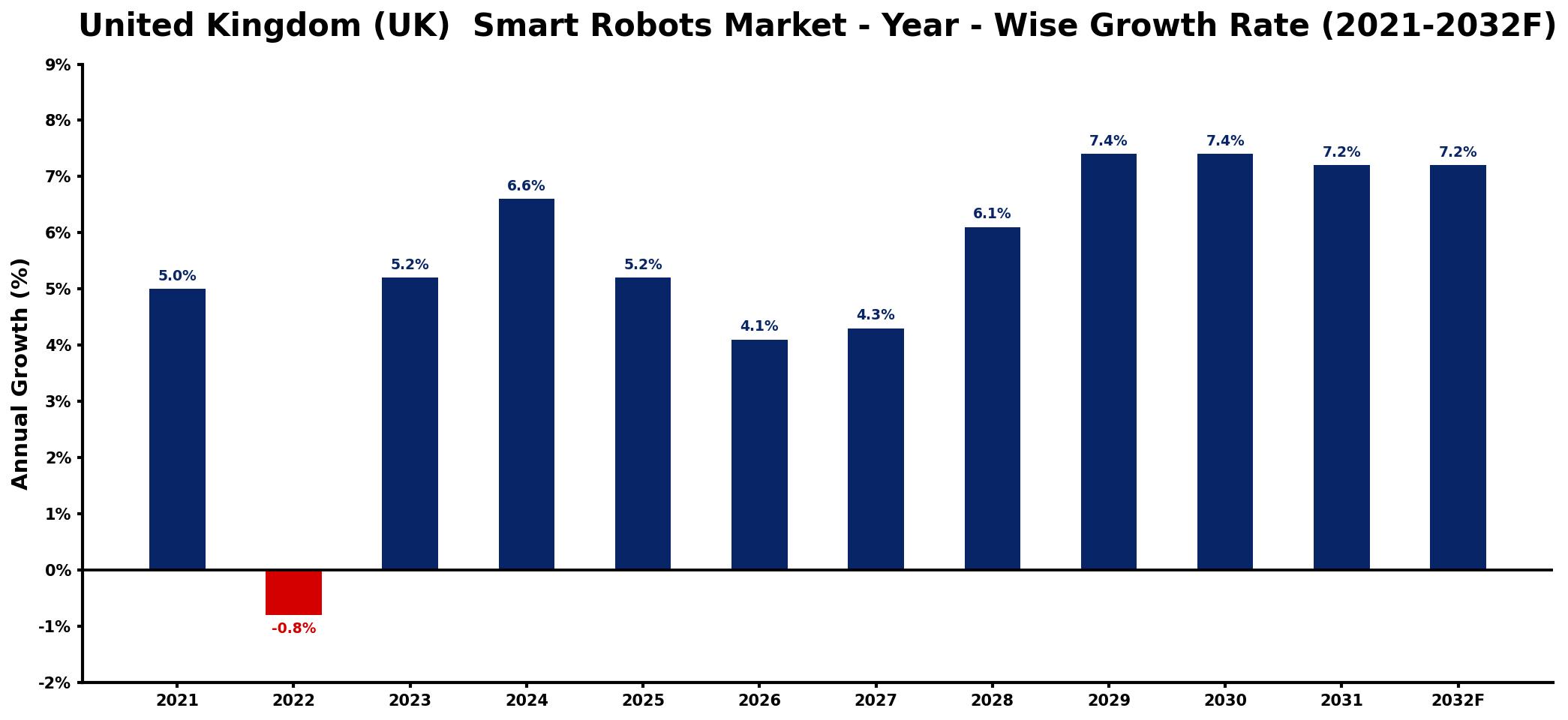 United Kingdom (UK) Smart Robots Market Year-wise Growth Rate and Key Drivers