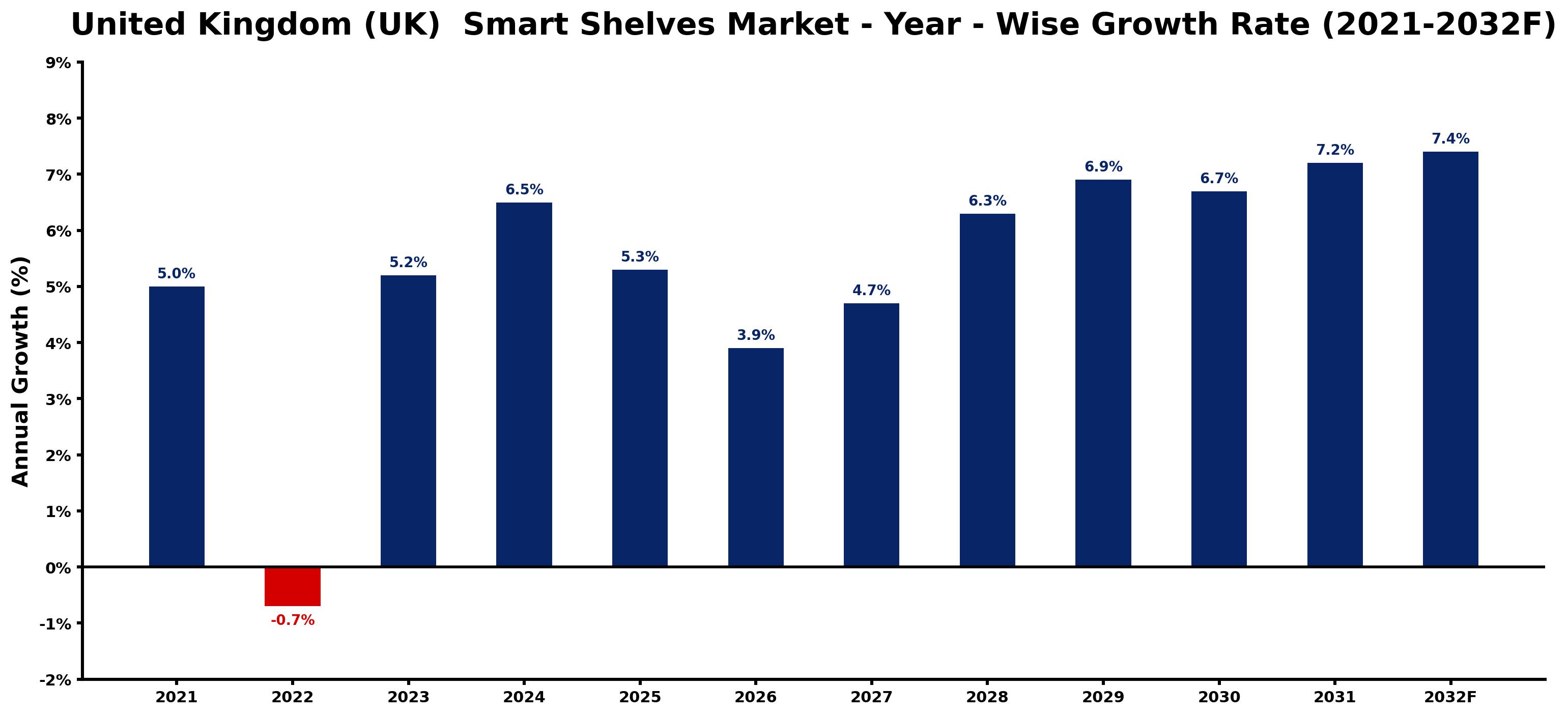 United Kingdom (UK) Smart Shelves Market Year-wise Growth Rate and Key Drivers