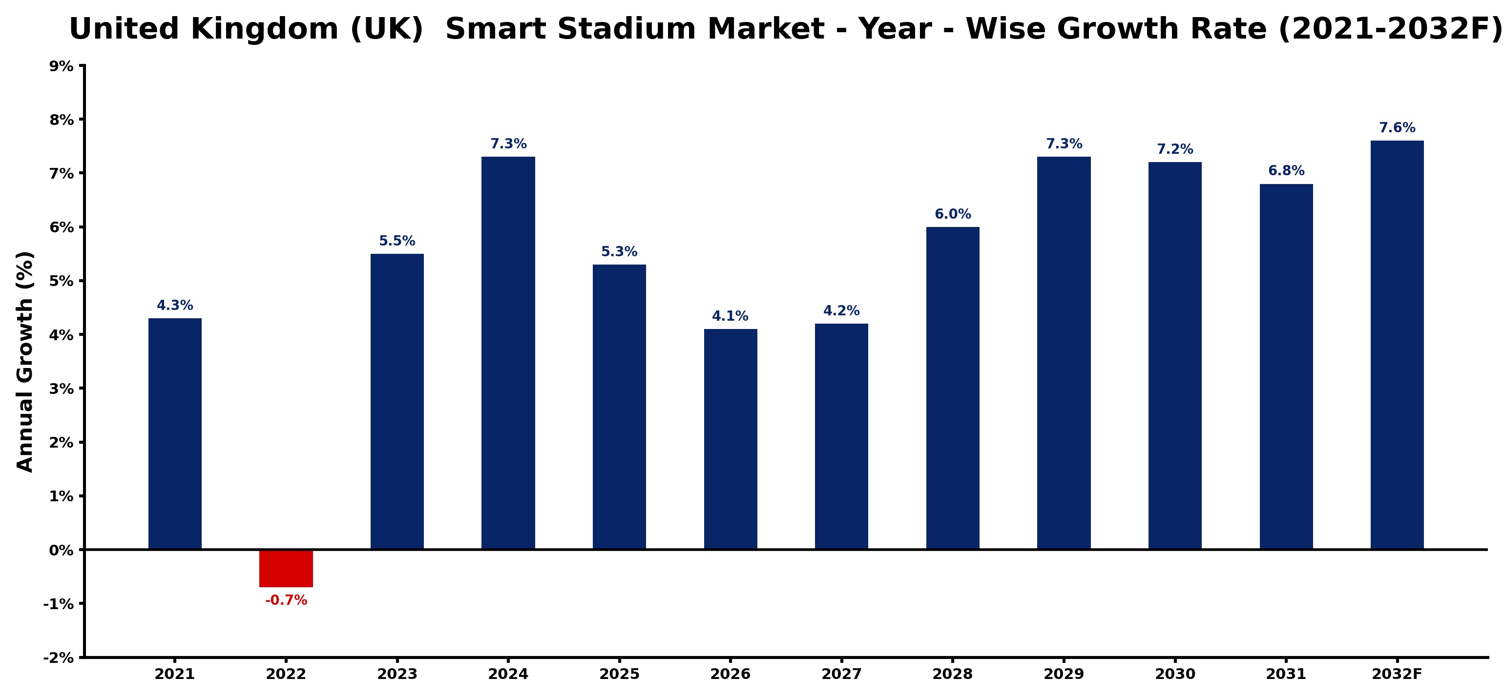 United Kingdom (UK) Smart Stadium Market Year-wise Growth Rate and Key Drivers