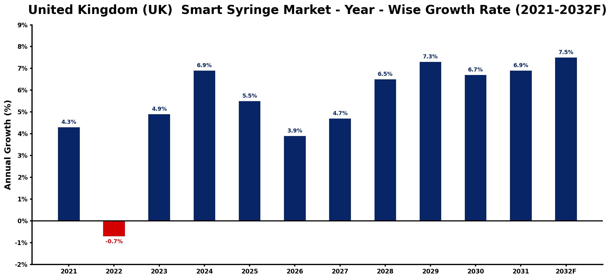 United Kingdom (UK)  Smart Syringe Market Year-wise Growth Rate and Key Drivers