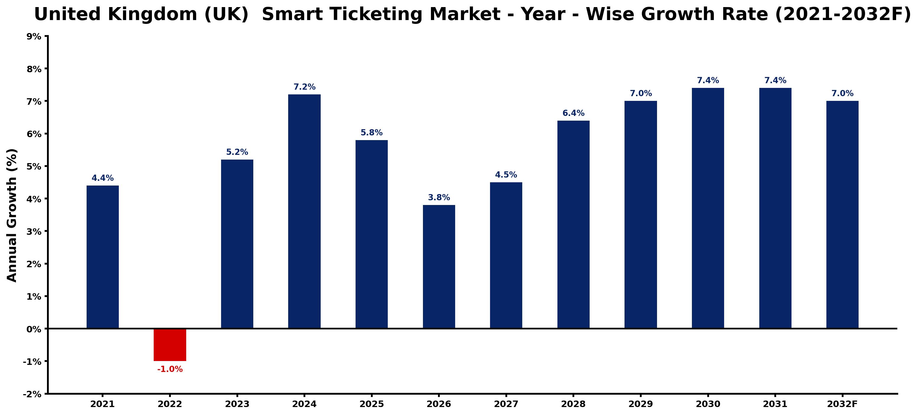 United Kingdom (UK) Smart Ticketing Market Year-wise Growth Rate and Key Drivers