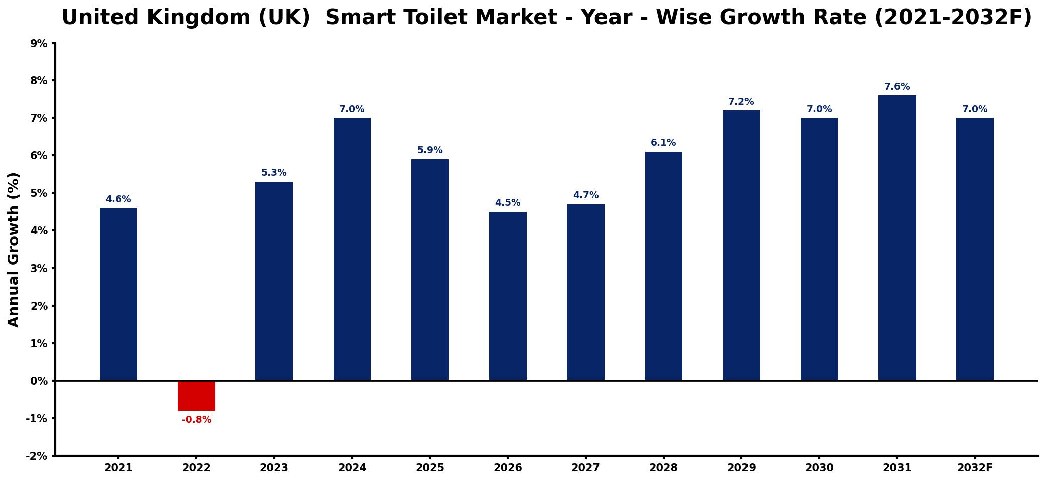 United Kingdom (UK) Smart Toilet Market Year-wise Growth Rate and Key Drivers