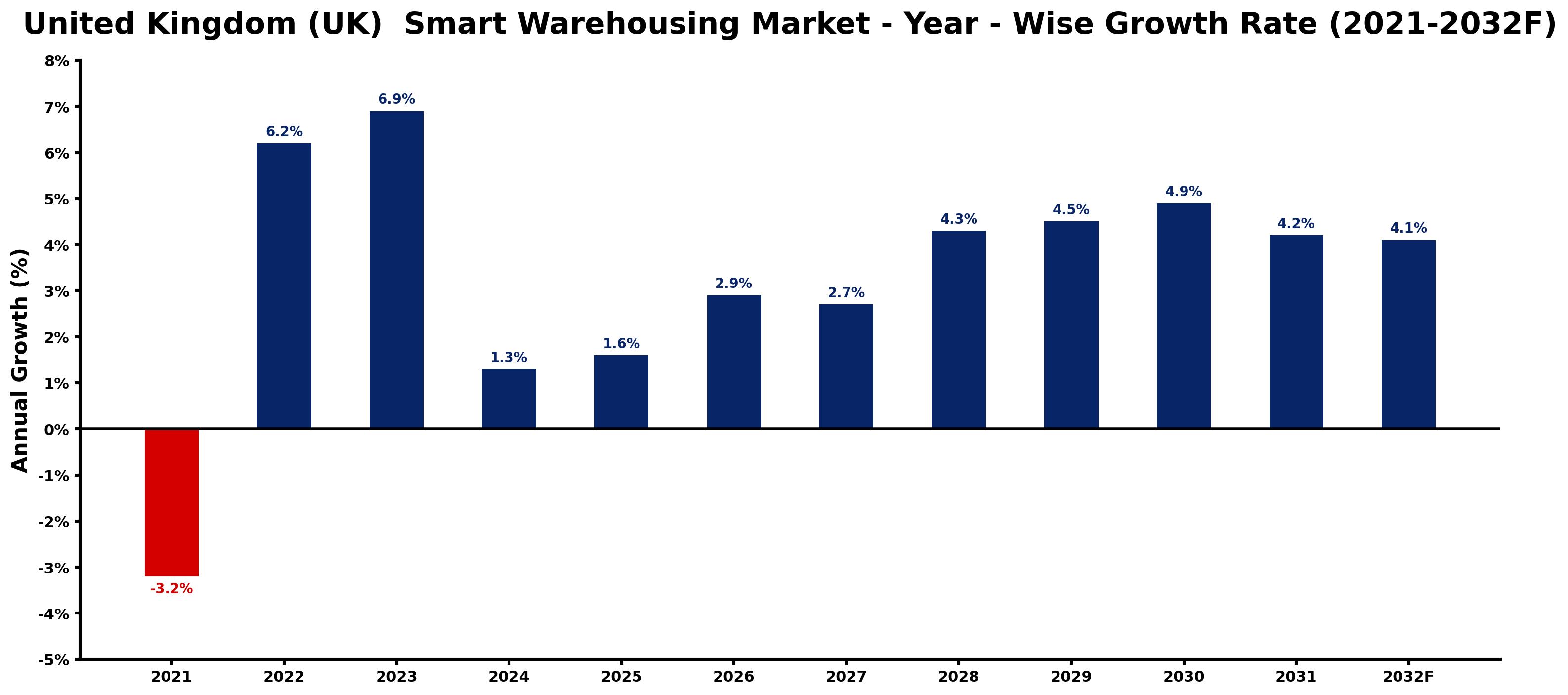 United Kingdom (UK)  Smart Warehousing Market Year-wise Growth Rate and Key Drivers