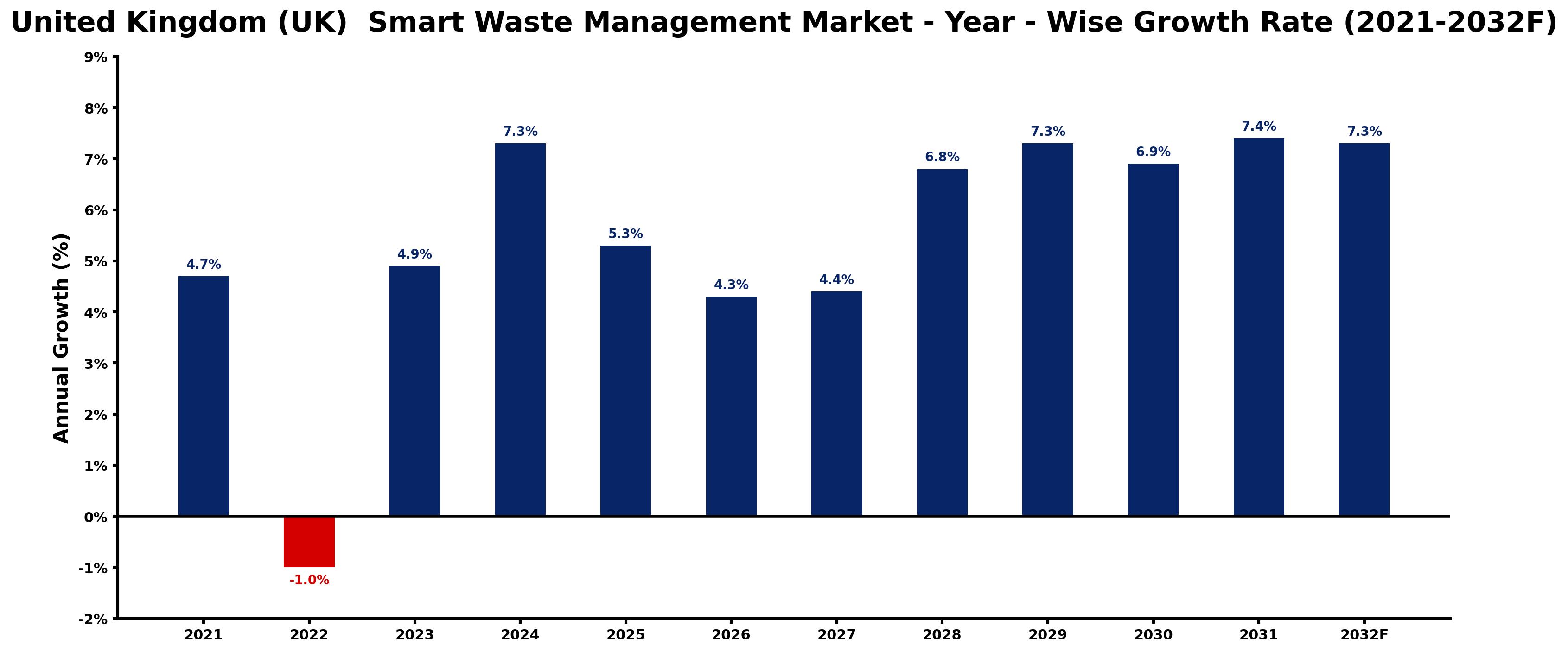 United Kingdom (UK) Smart Waste Management Market Year-wise Growth Rate and Key Drivers