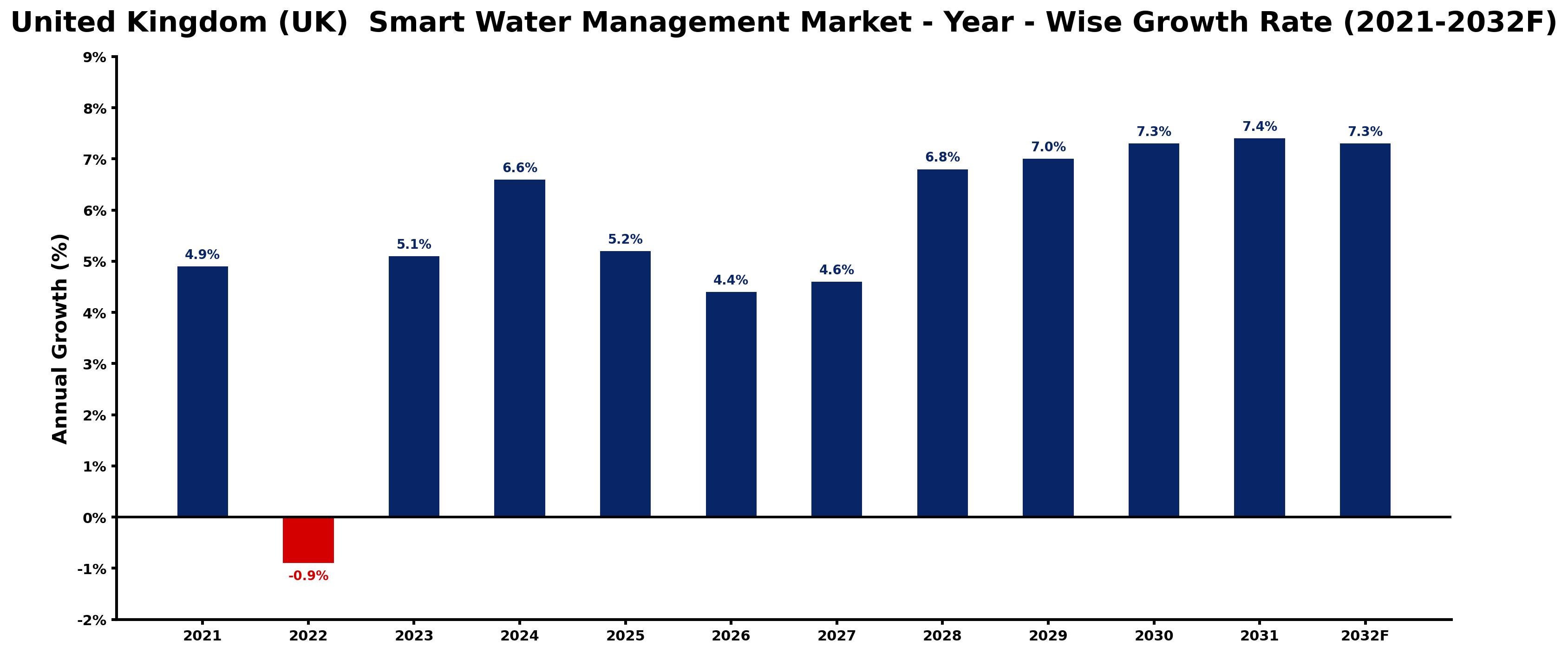 United Kingdom (UK) Smart Water Management Market Year-wise Growth Rate and Key Drivers