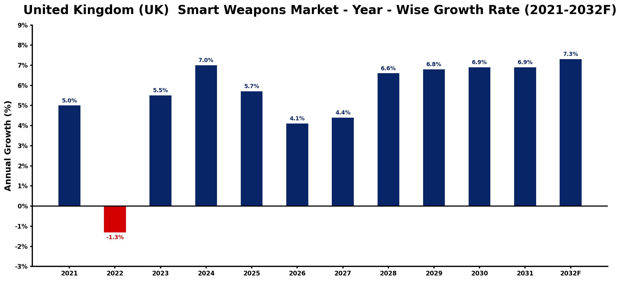 United Kingdom (UK)  Smart Weapons Market Year-wise Growth Rate and Key Drivers