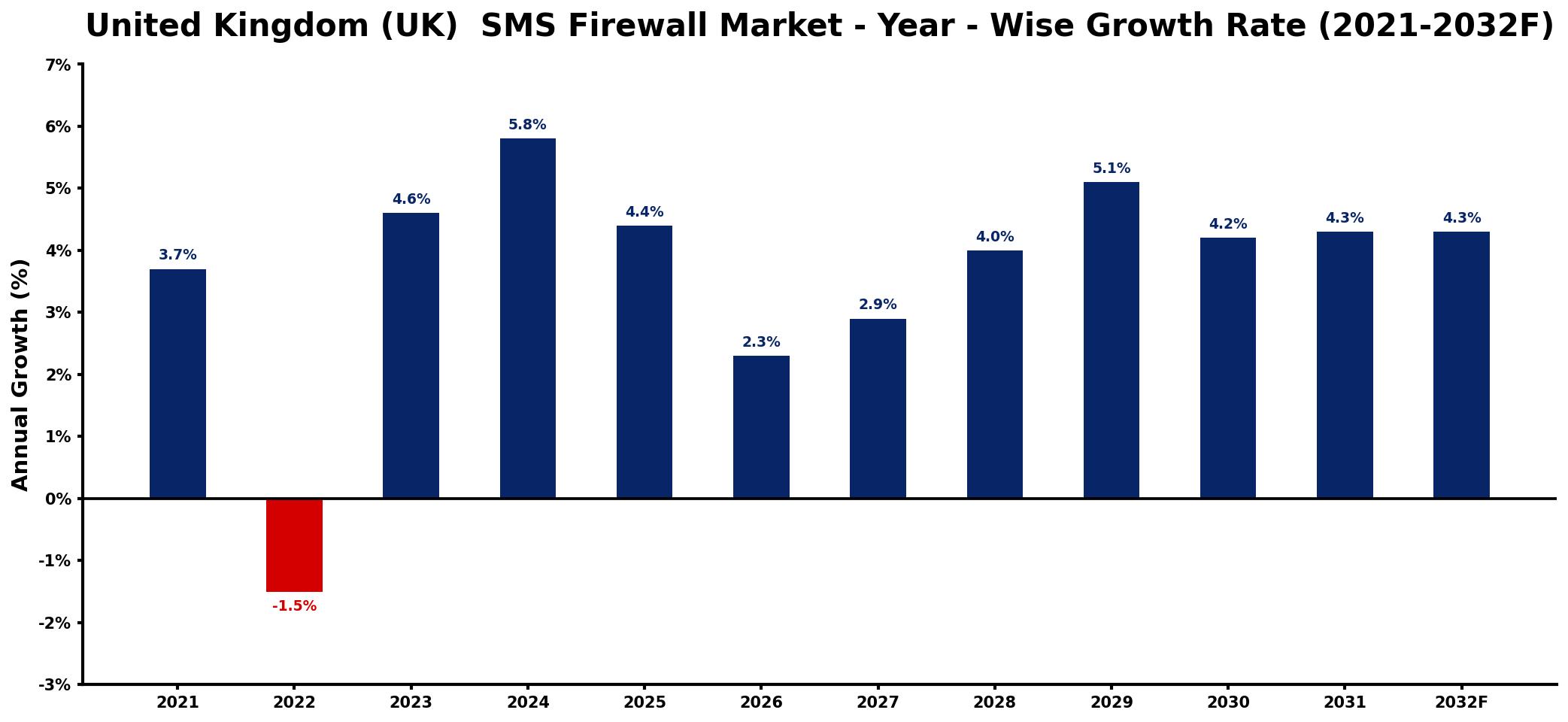 United Kingdom (UK)  SMS Firewall Market Year-wise Growth Rate and Key Drivers