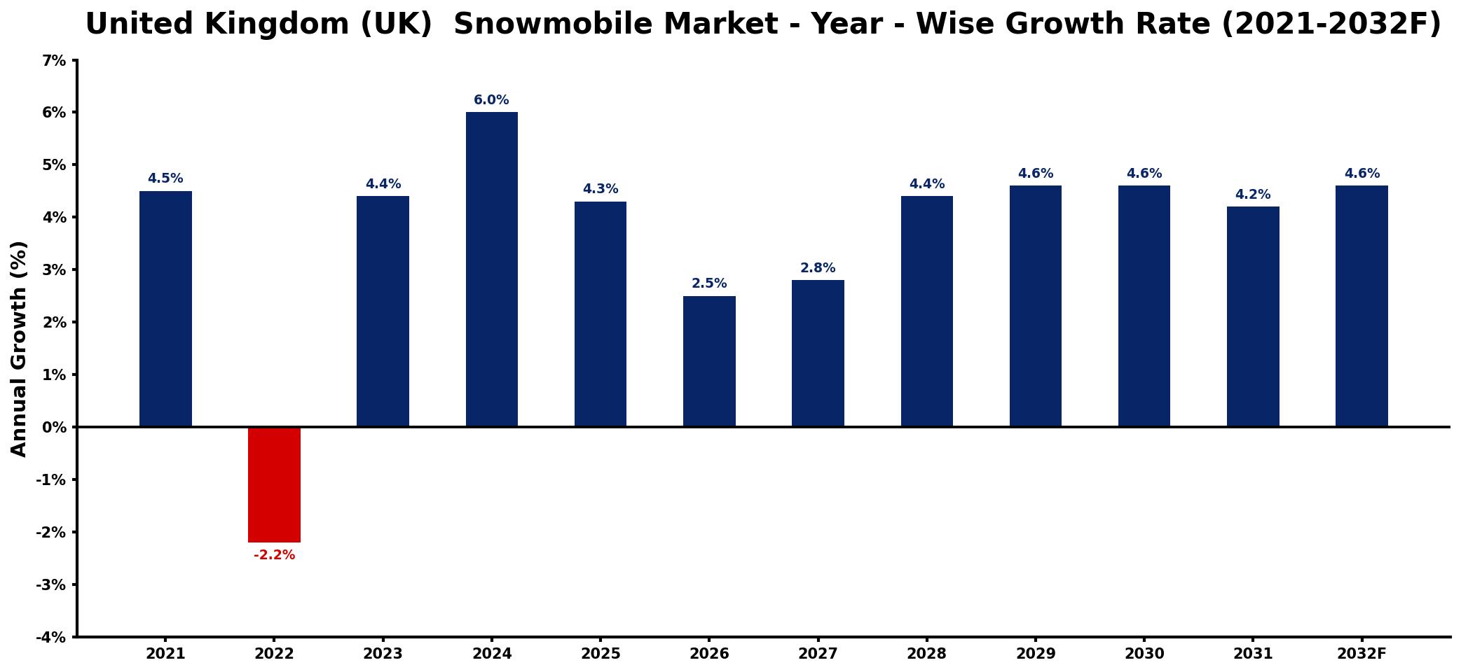 United Kingdom (UK)  Snowmobile Market Year-wise Growth Rate and Key Drivers