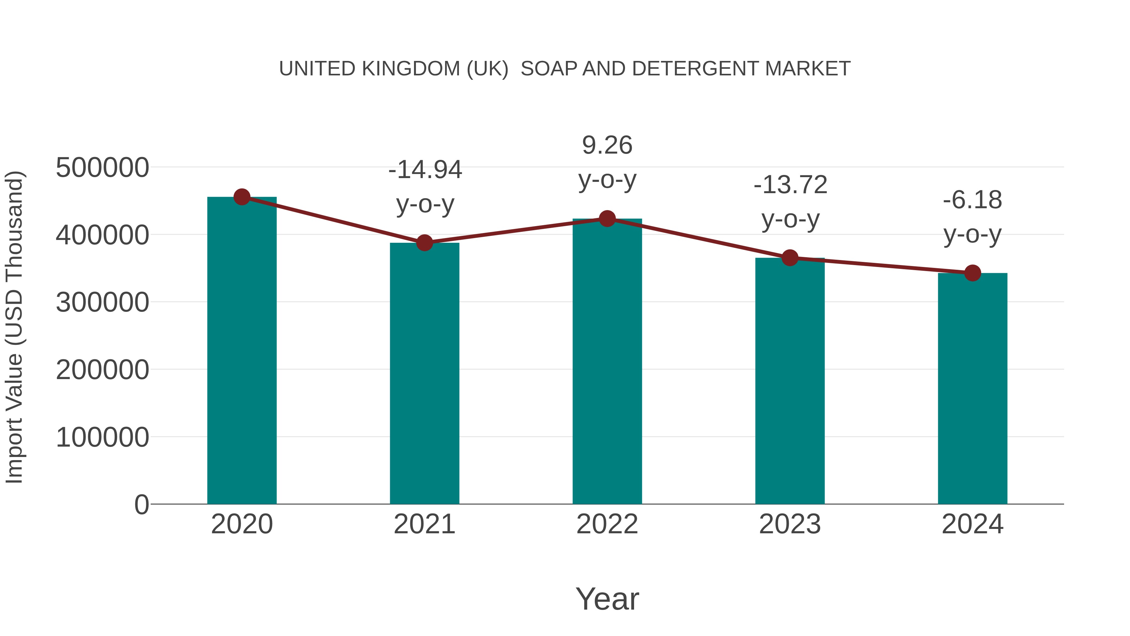 United Kingdom (UK) Soap and Detergent Market: Import Trend Analysis