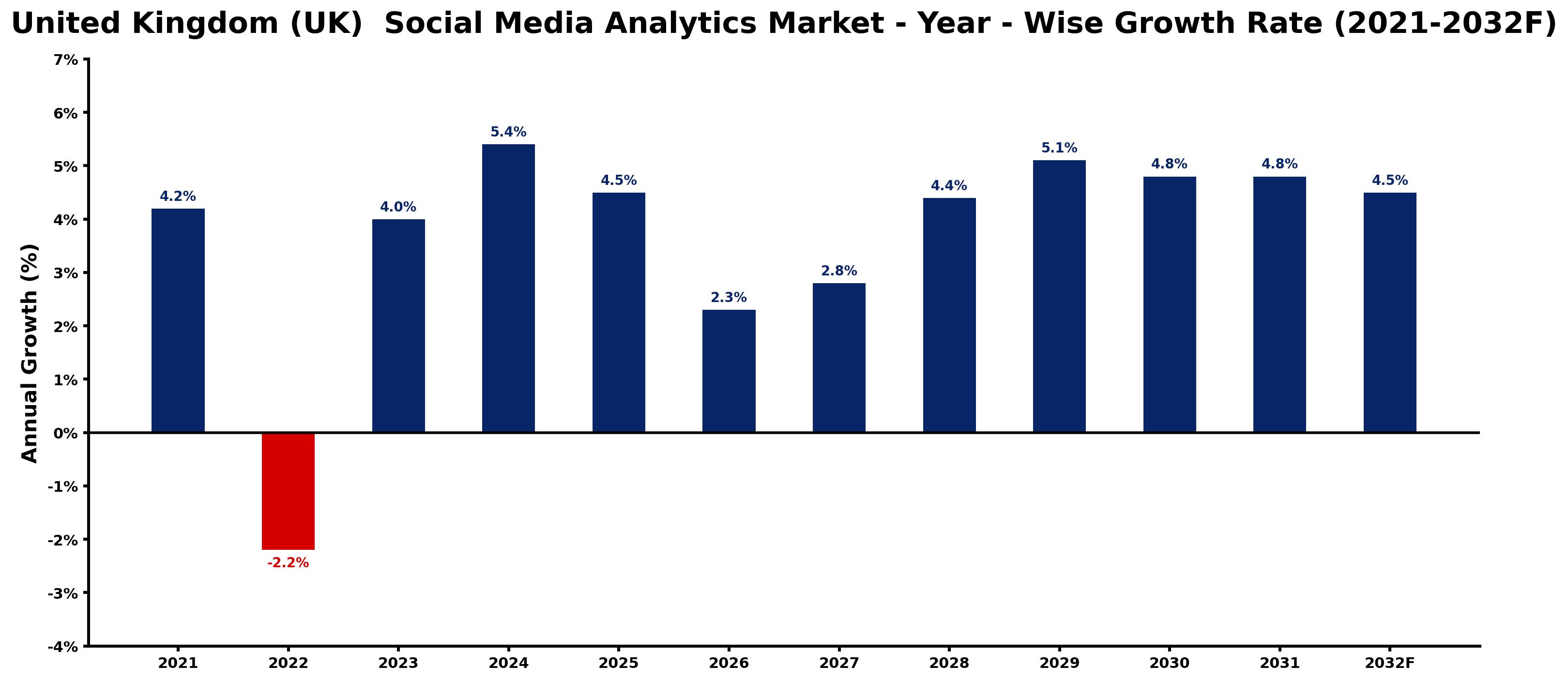 United Kingdom (UK) Social Media Analytics Market Year-wise Growth Rate and Key Drivers