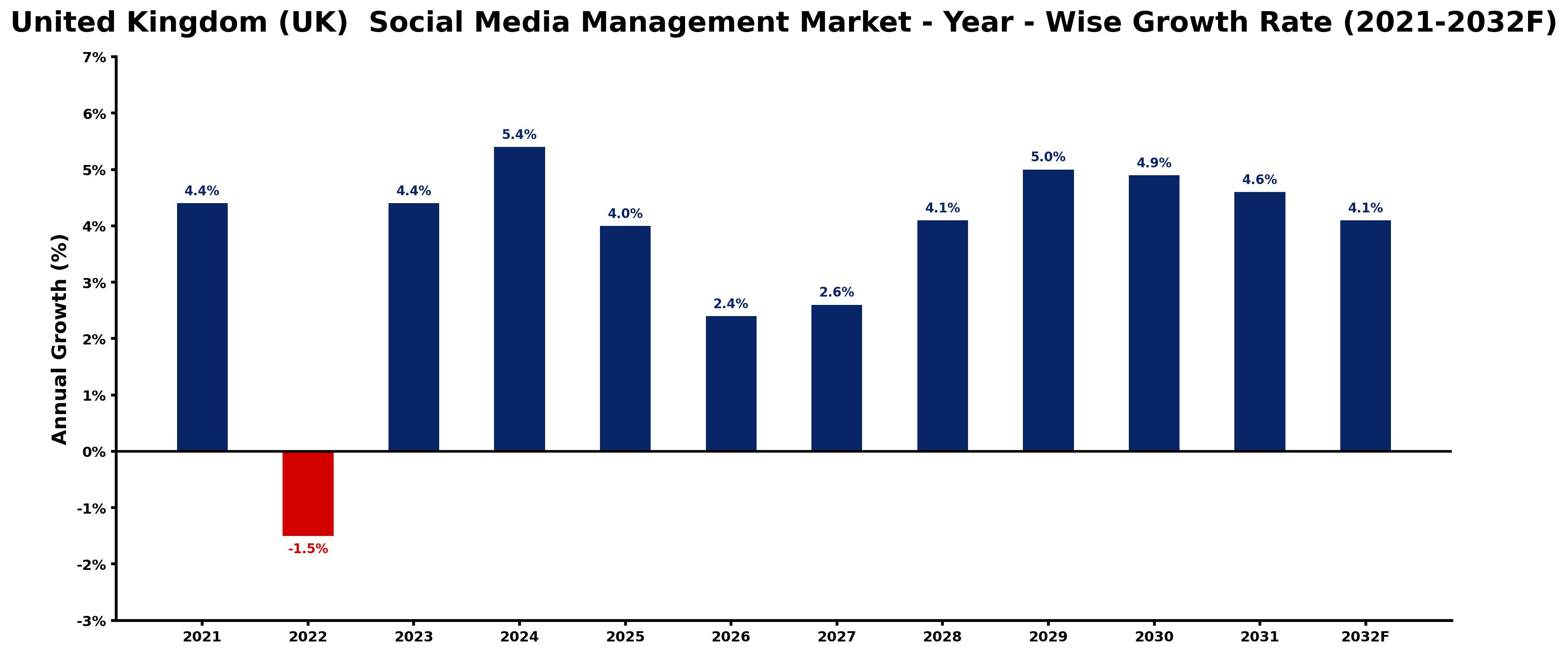 United Kingdom (UK) Social Media Management Market Year-wise Growth Rate and Key Drivers