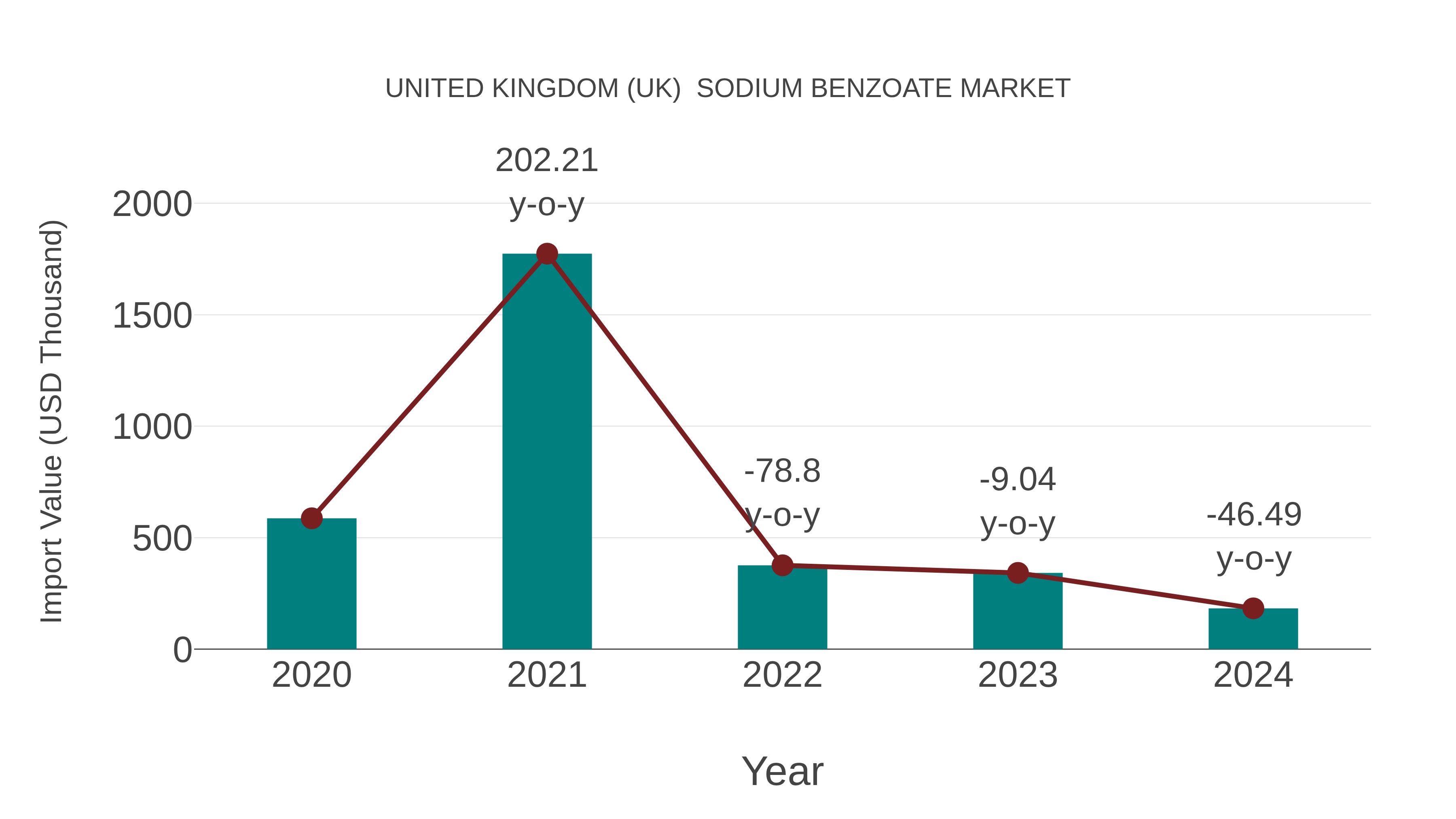  United Kingdom (UK)  Sodium Benzoate Market: Import Trend Analysis