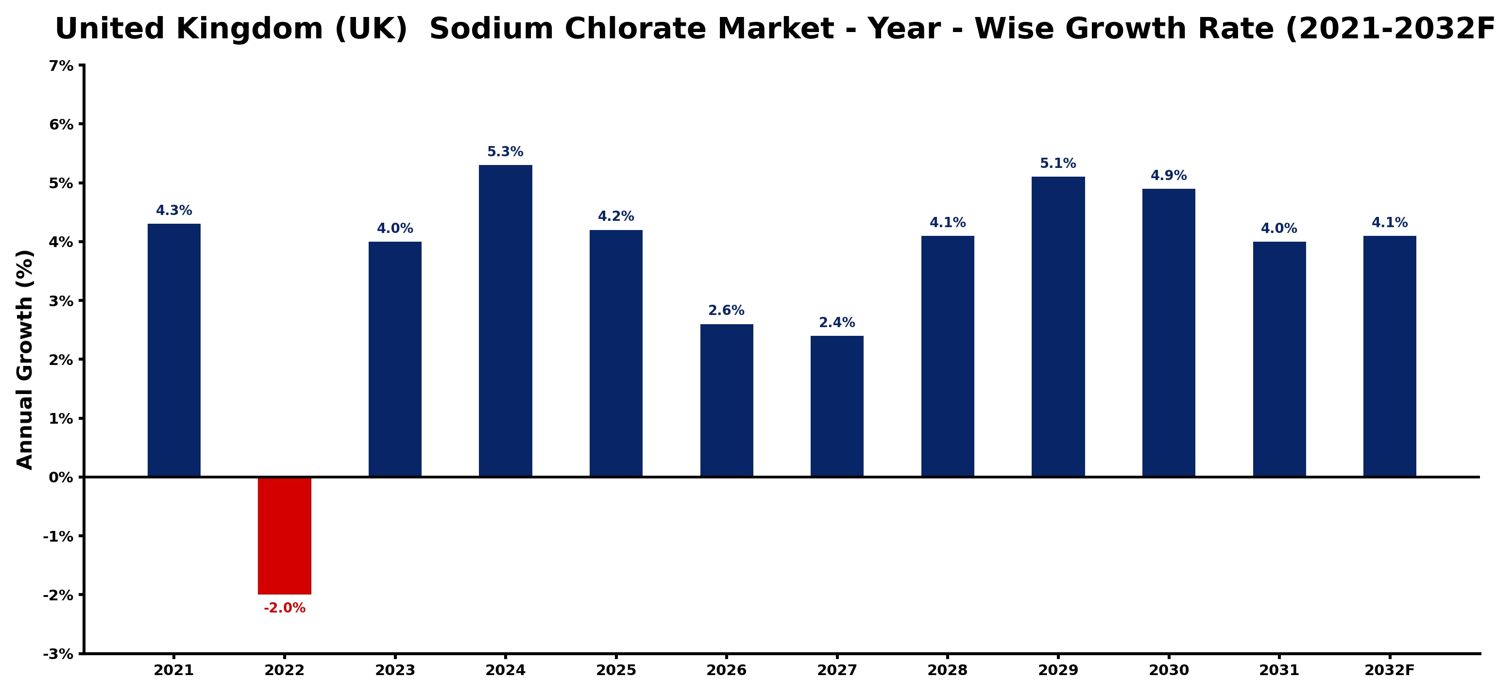 United Kingdom (UK) Sodium Chlorate Market Year-wise Growth Rate and Key Drivers