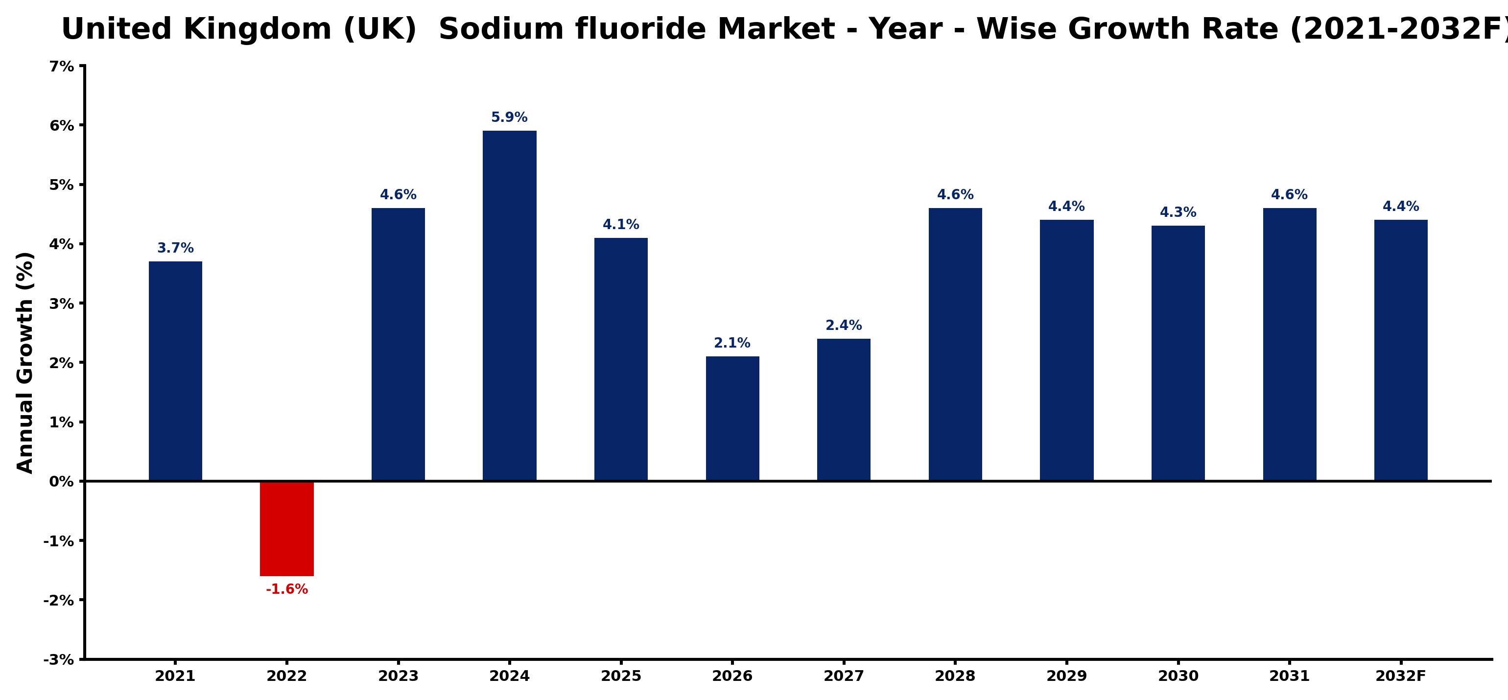 United Kingdom (UK) Sodium fluoride Market Year-wise Growth Rate and Key Drivers