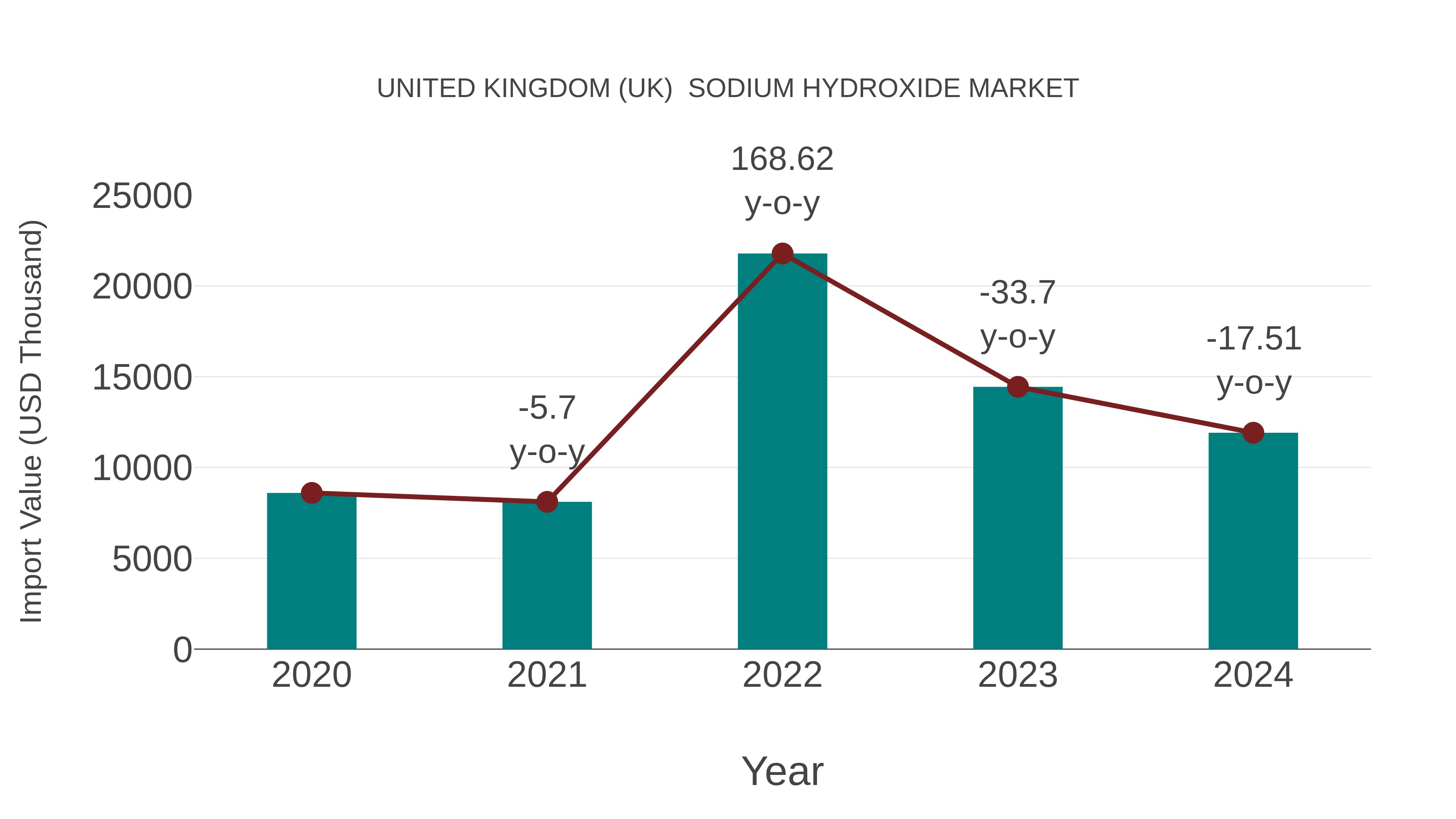 United Kingdom (UK) Sodium Hydroxide Market: Import Trend Analysis
