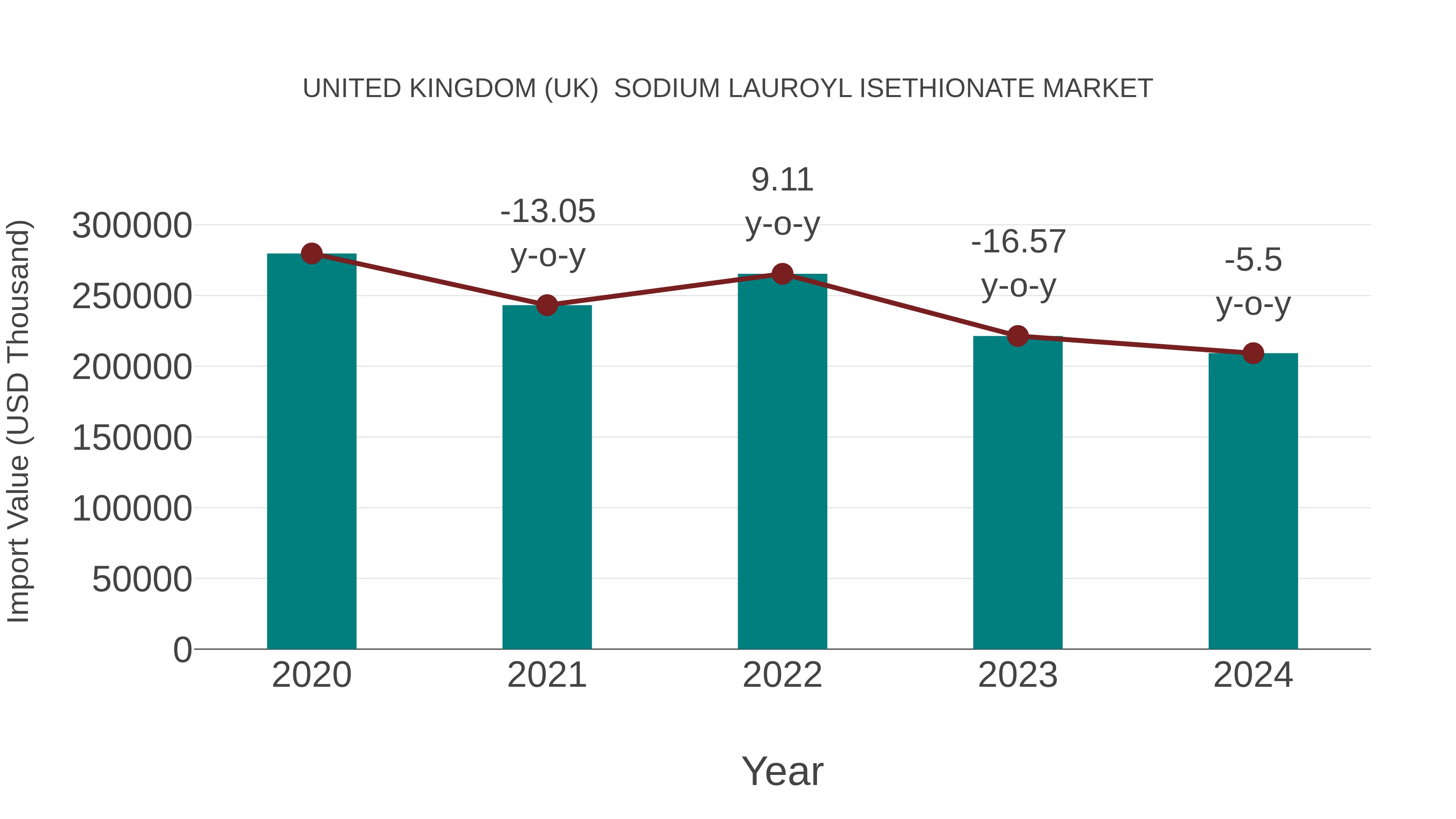 United Kingdom (UK) Sodium Lauroyl Isethionate Market: Import Trend Analysis